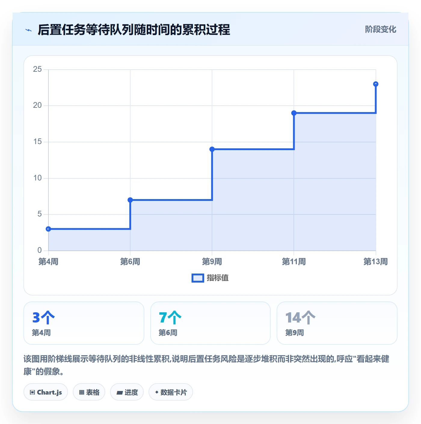 后置任务最佳实践:项目负责人任务依赖数据分析,常见问题