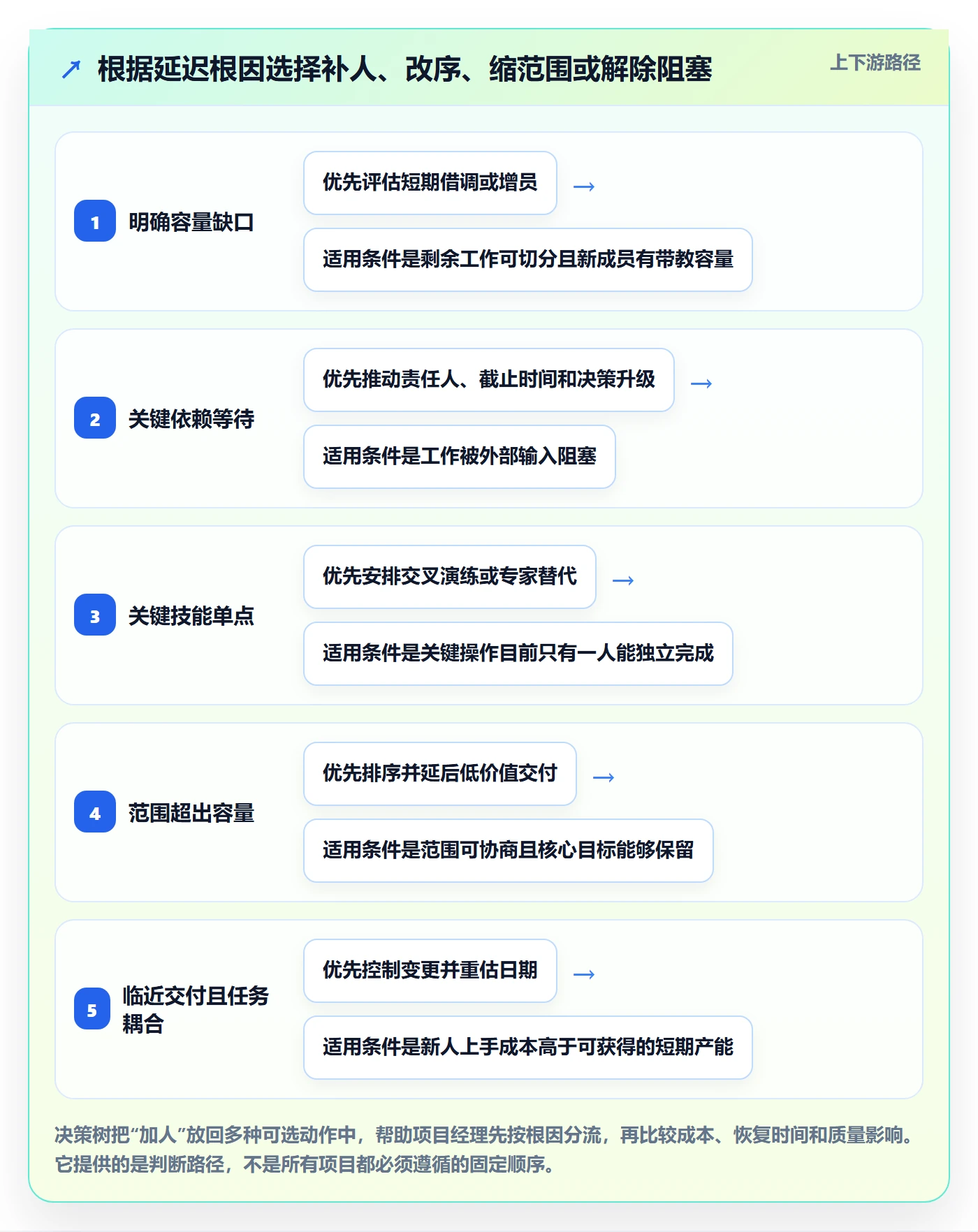资源管理如何做好人员?项目经理风险控制与操作步骤