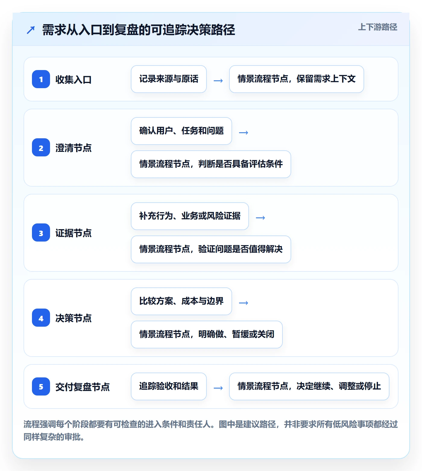 需求分析实操方法:产品经理提升需求管理效率的入门指南方法与模板