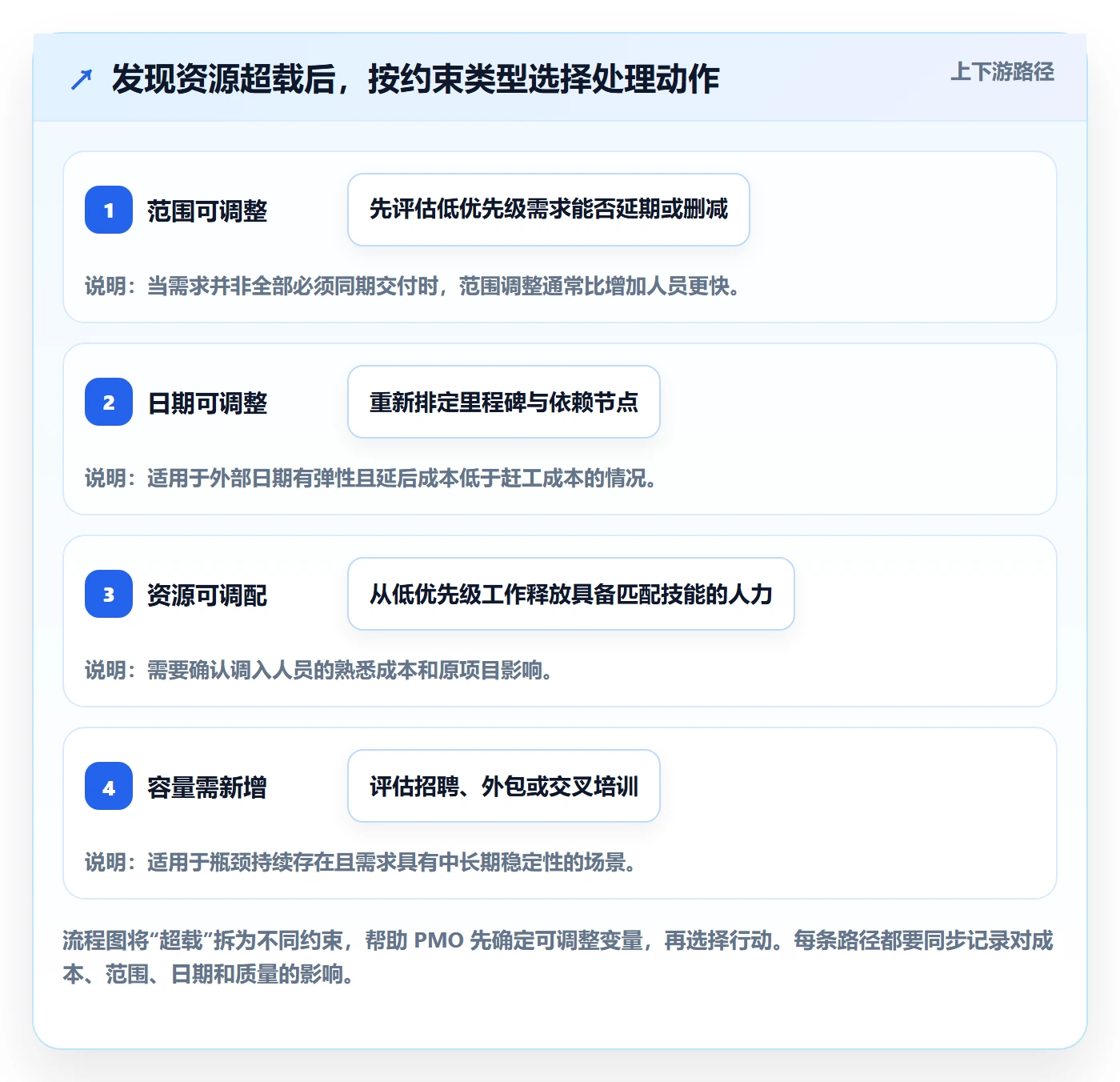 可用工时最佳实践：PMO人力资源计划效率提升，常见问题