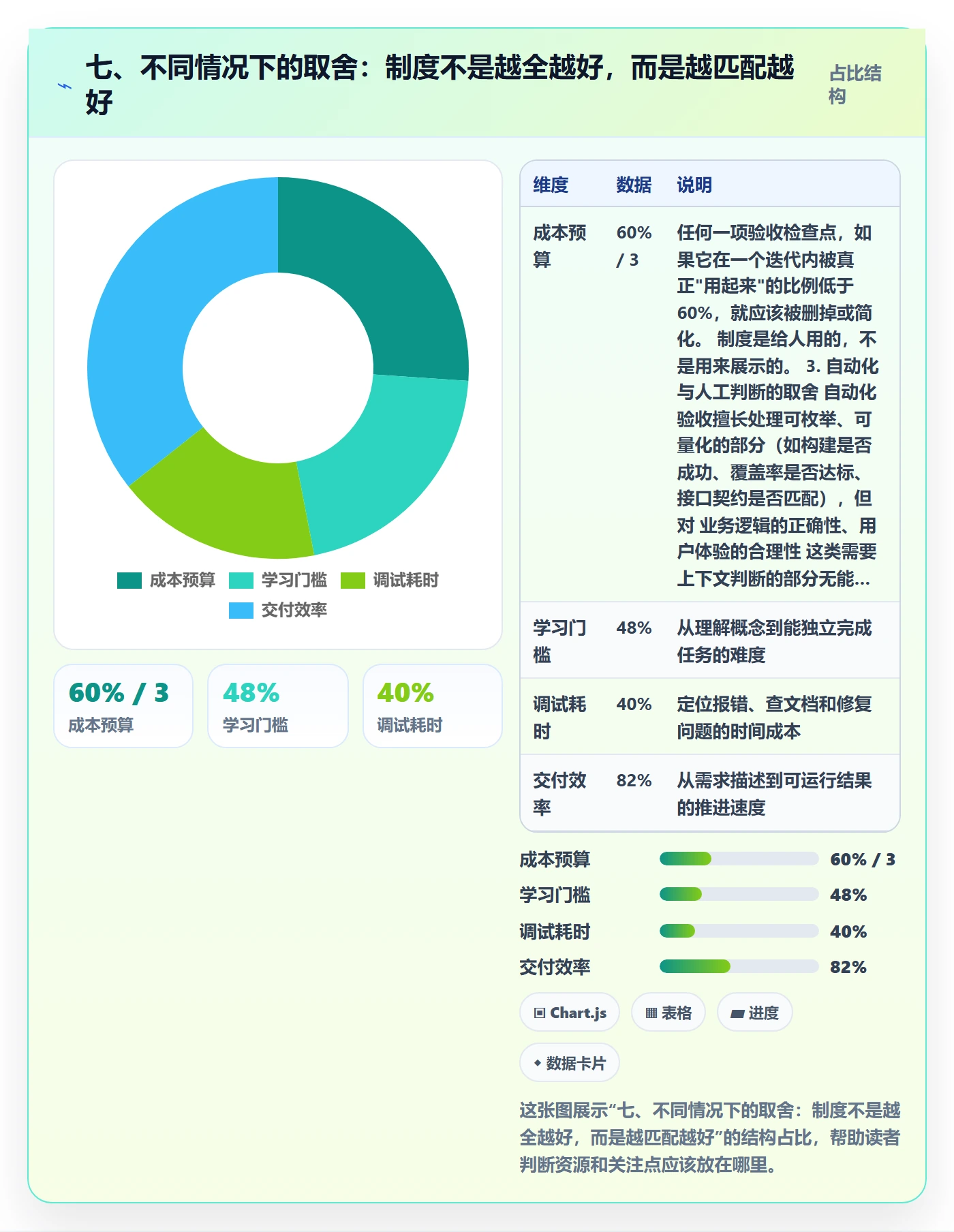 七、不同情况下的取舍：制度不是越全越好，而是越匹配越好