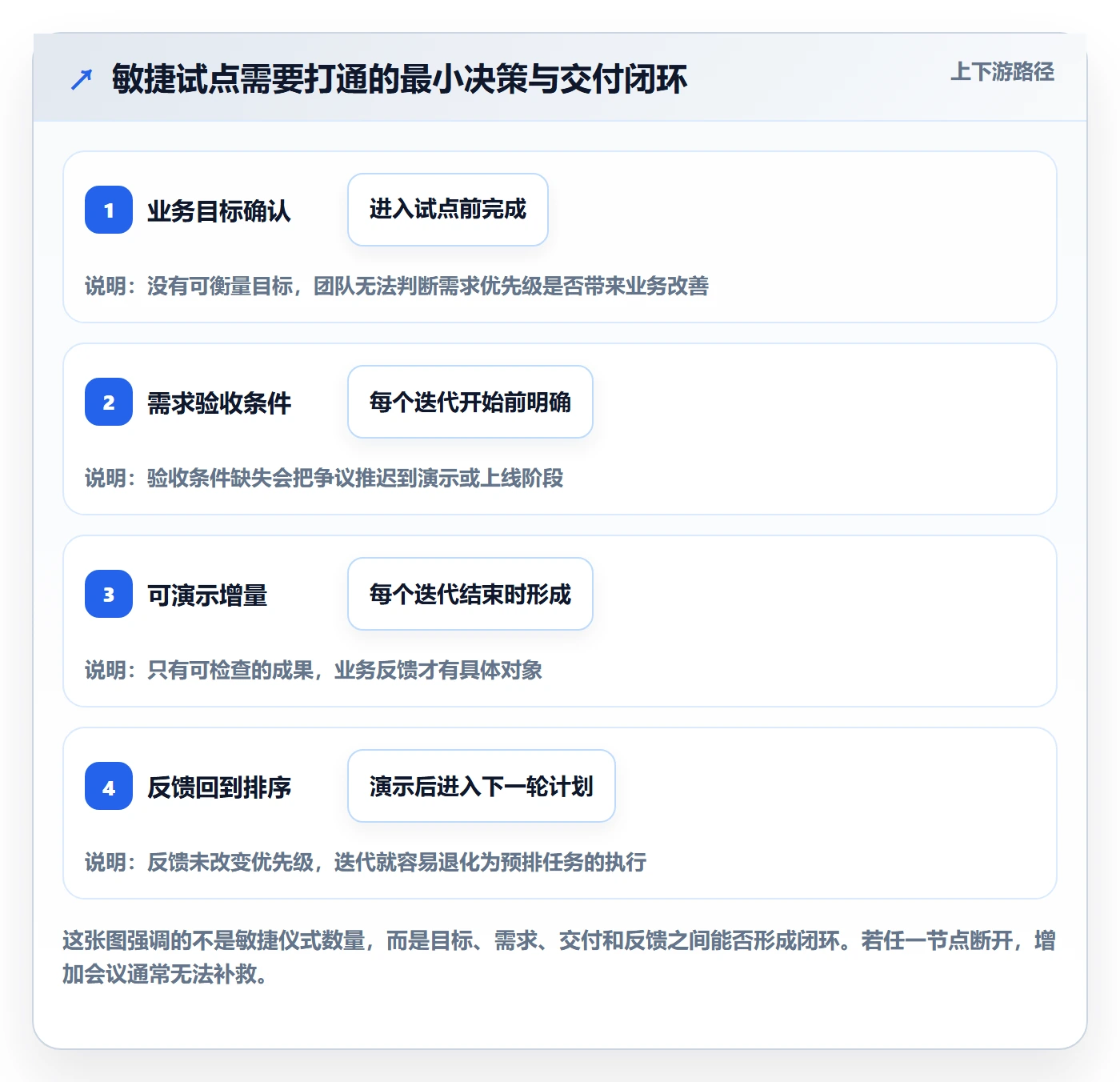 Agile怎么做？PMO落地方案：敏捷项目从0到1