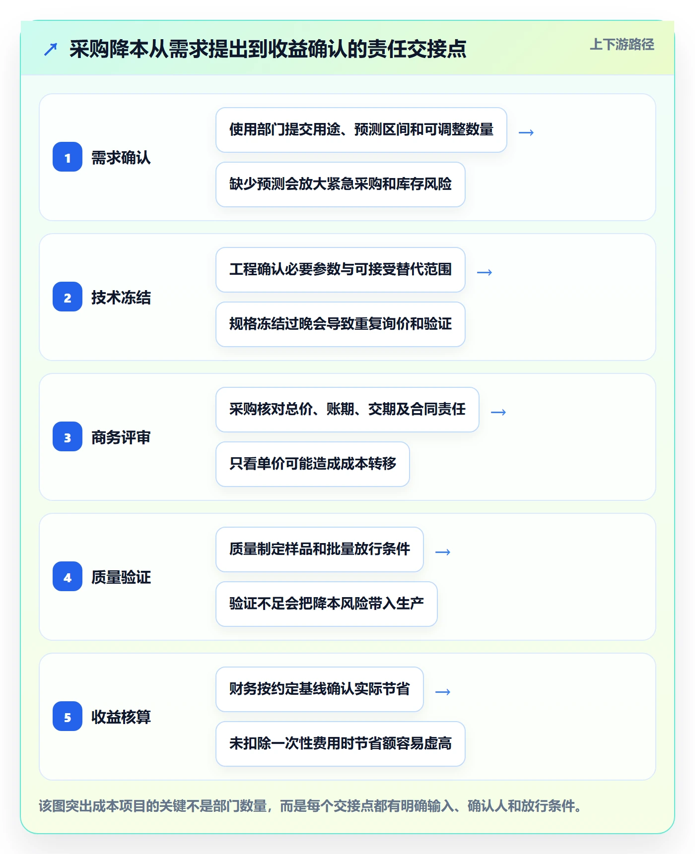 采购成本怎么做？跨部门团队风险控制：成本管理从0到1
