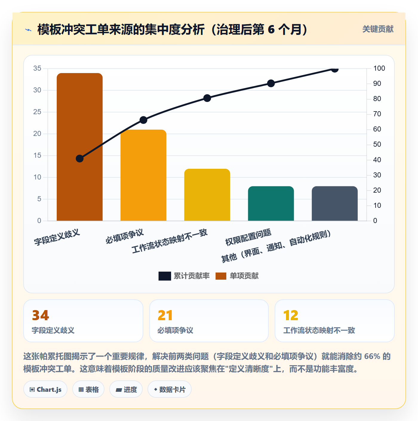 模板阶段最佳实践:跨部门团队项目模板落地方案,常见问题
