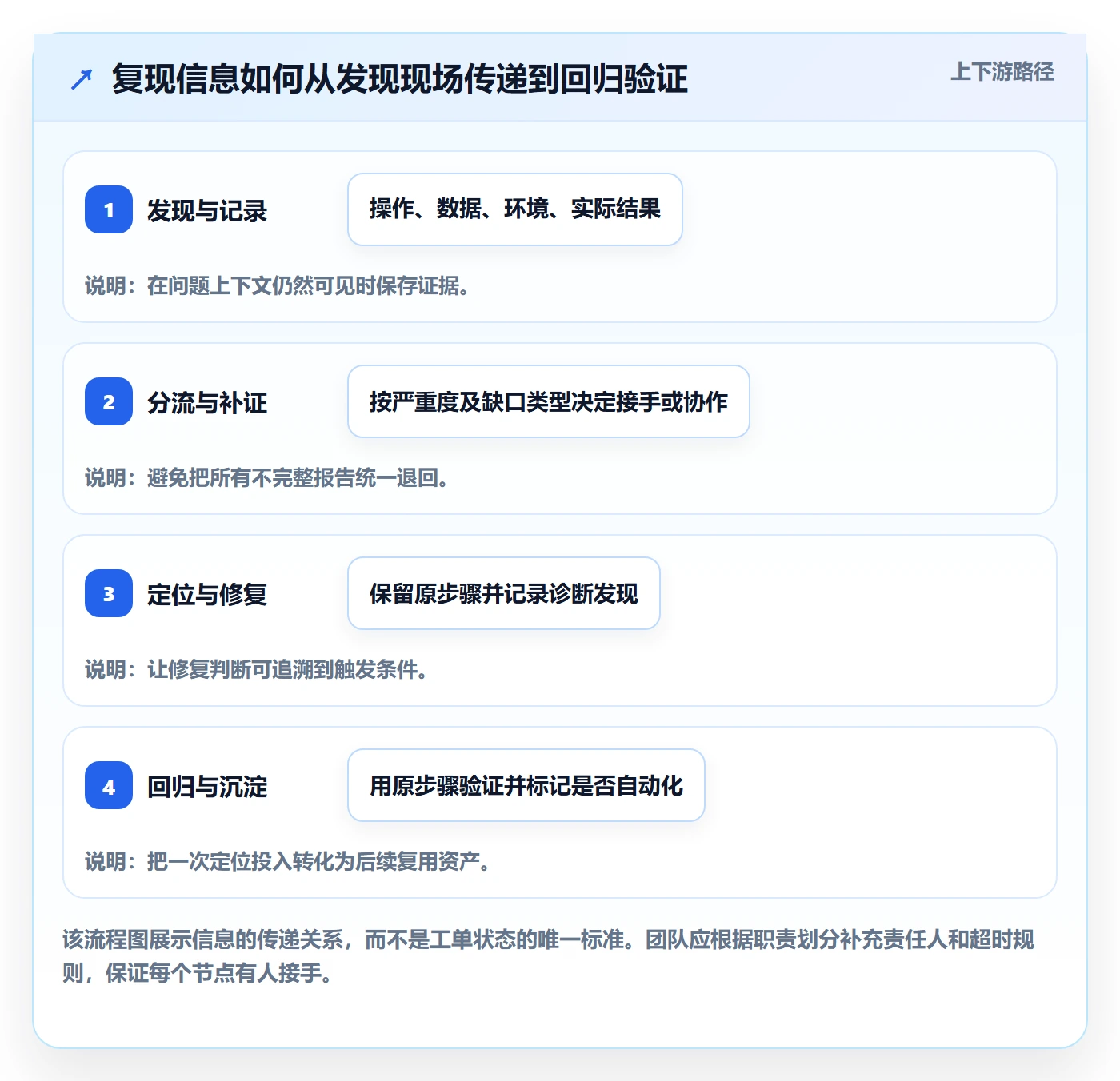 复现步骤落地方案:研发团队开展Bug / 缺陷的效率提升案例解析