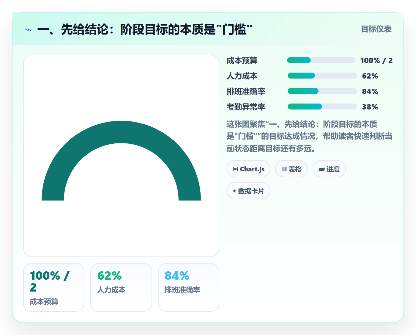项目目标如何做好阶段目标？实施团队流程优化与操作步骤