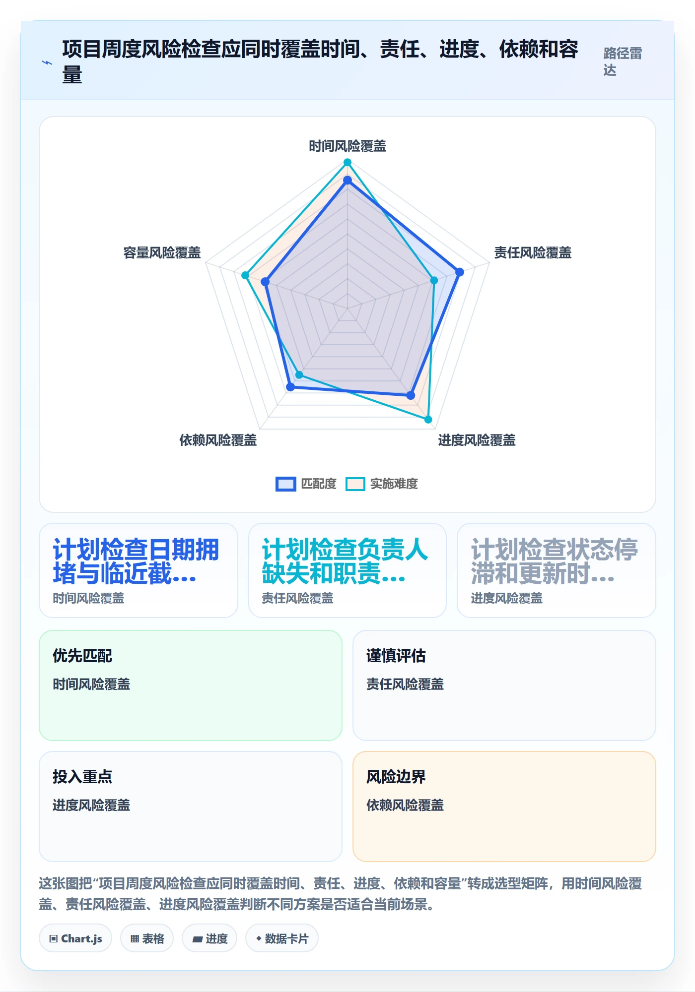 日历视图周视图全流程：项目成员风险控制与一文讲清
