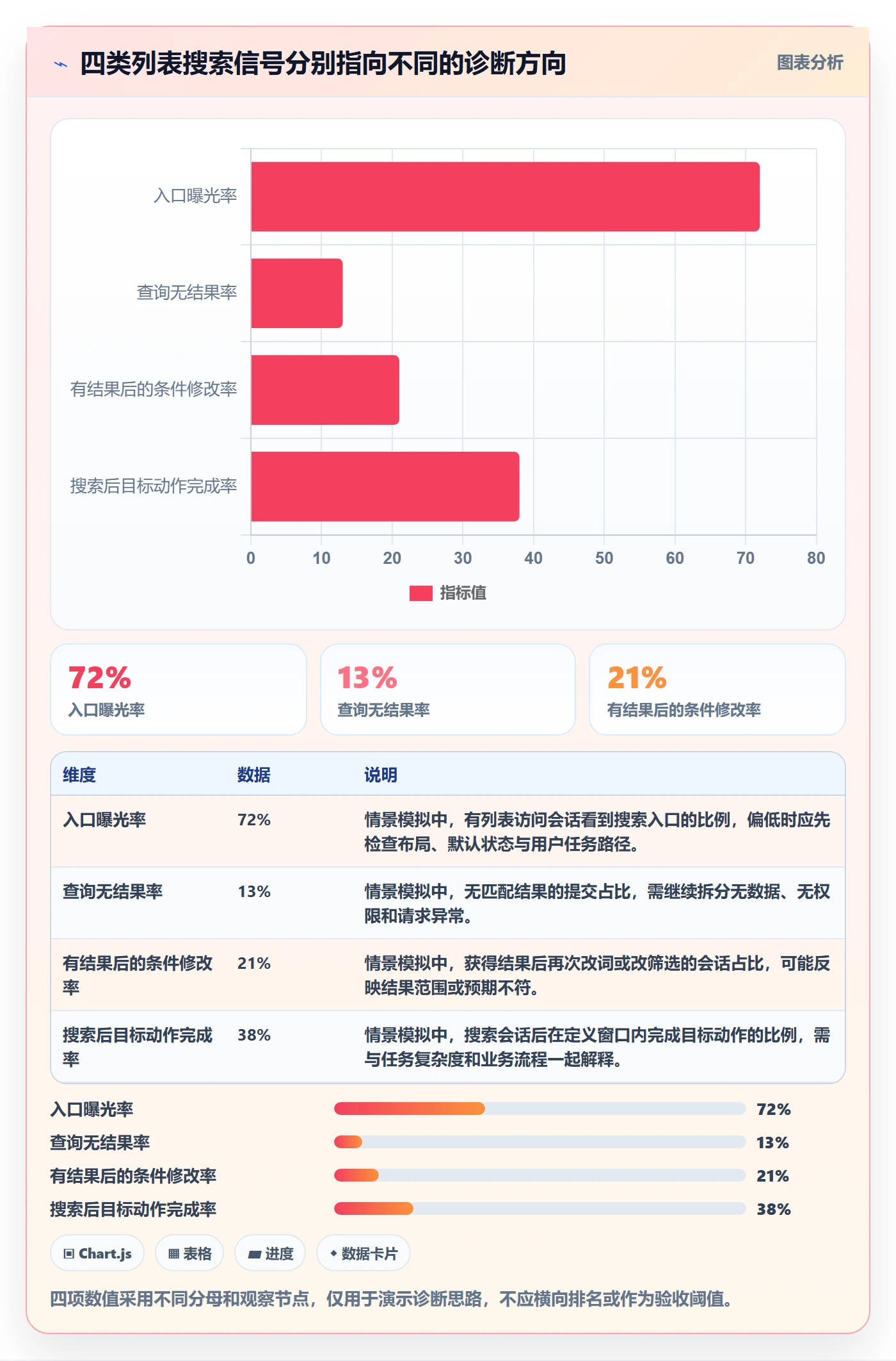 列表视图搜索教程:产品经理数据分析,避坑指南