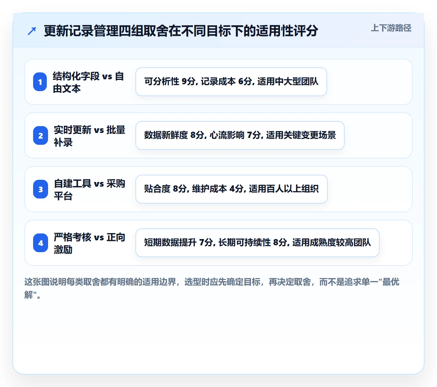 更新记录管理方法大全:项目经理进度跟踪数据分析落地清单
