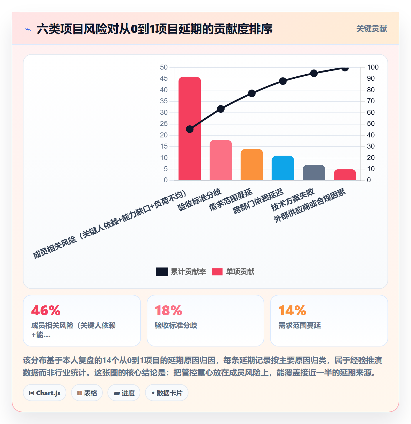 阶段计划怎么做?项目成员风险控制:项目规划从0到1