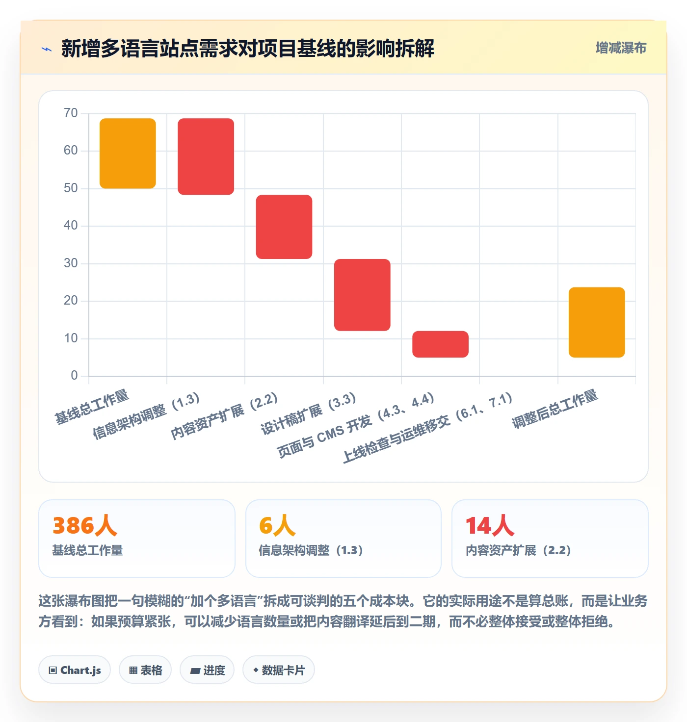 WBS怎么做?项目经理风险控制:项目范围从0到1