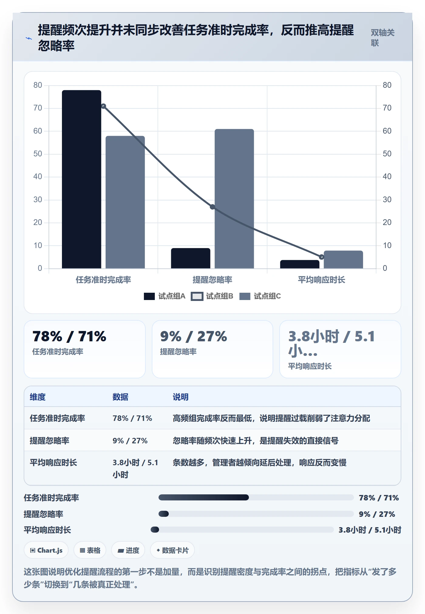 提前提醒流程与规范：管理层任务提醒流程优化关键指标