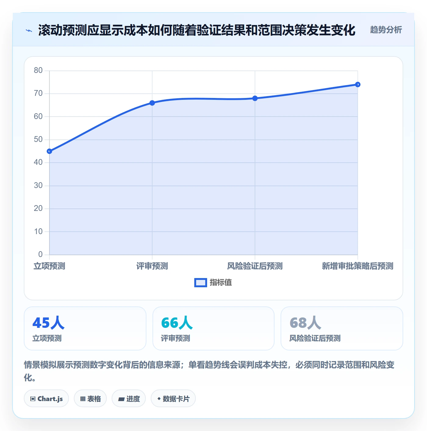 预计成本最佳实践:产品经理成本管理效率提升,常见问题