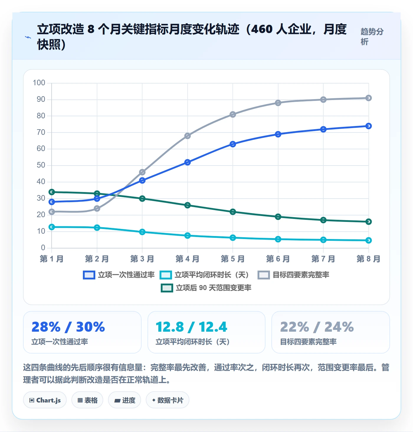 项目目标流程与规范:管理层项目立项效率提升关键指标