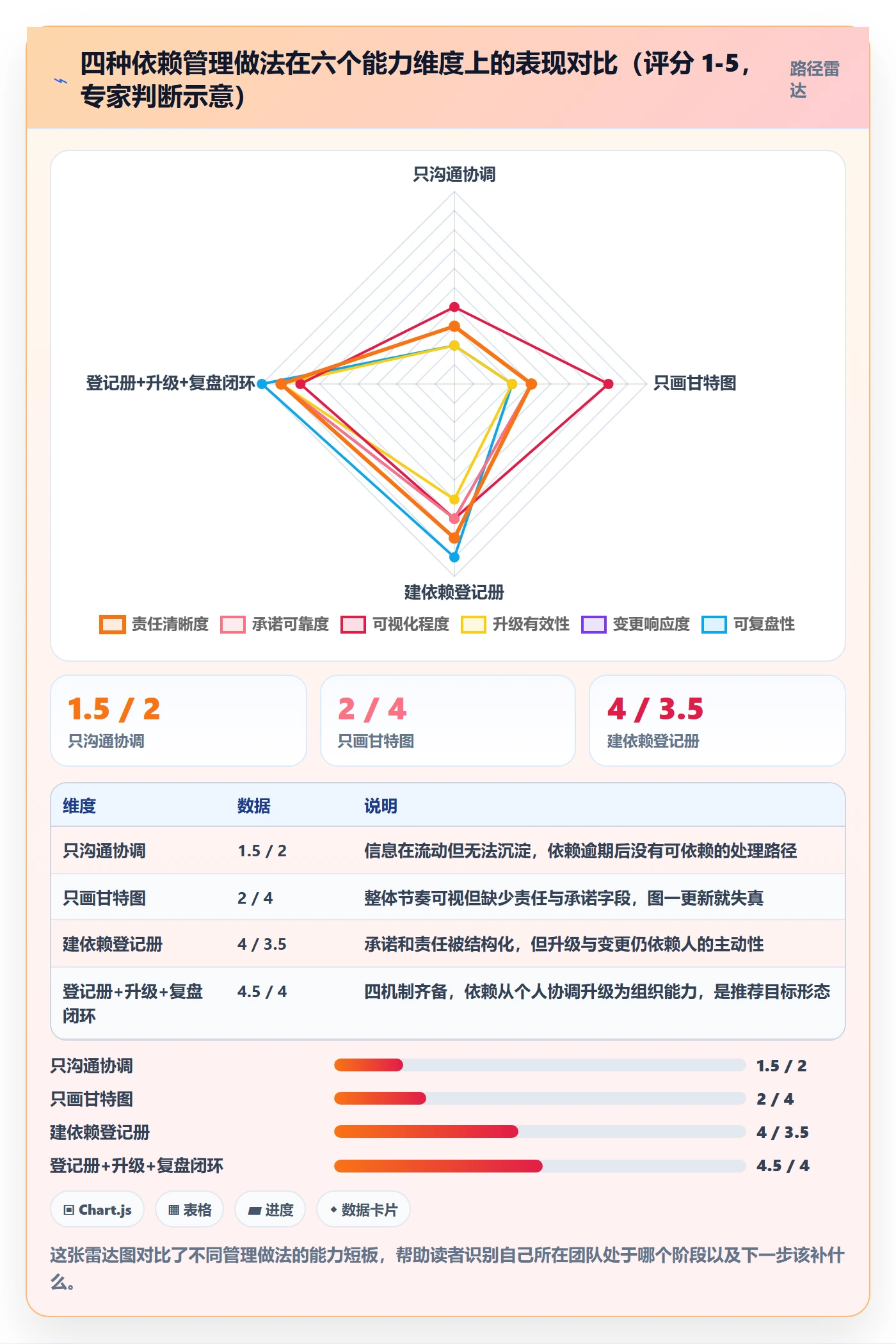 任务依赖如何做好依赖关系？实施团队流程优化与操作步骤