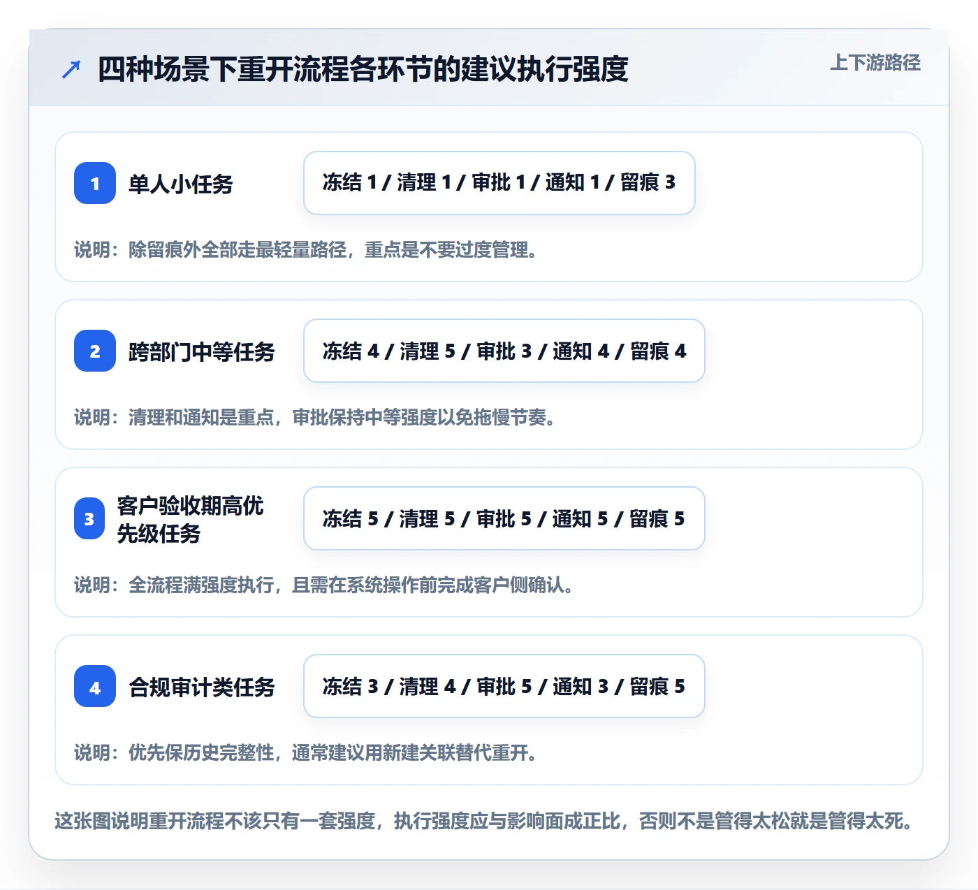 任务执行如何做好重开？项目成员实操方法与操作步骤