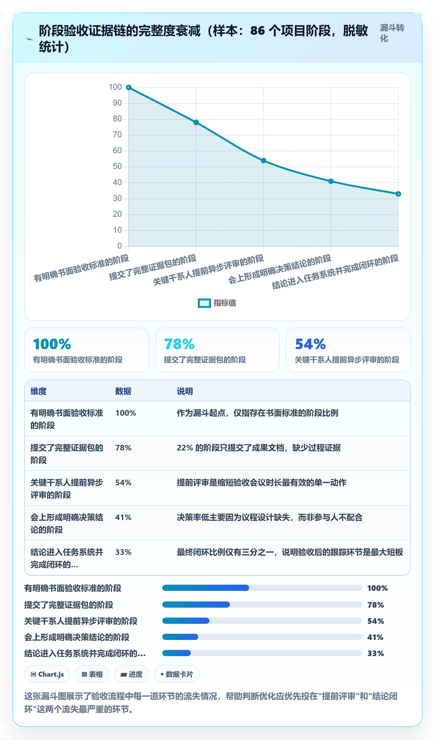 阶段验收实操方法:项目负责人提升项目阶段效率的制度设计方法与模板