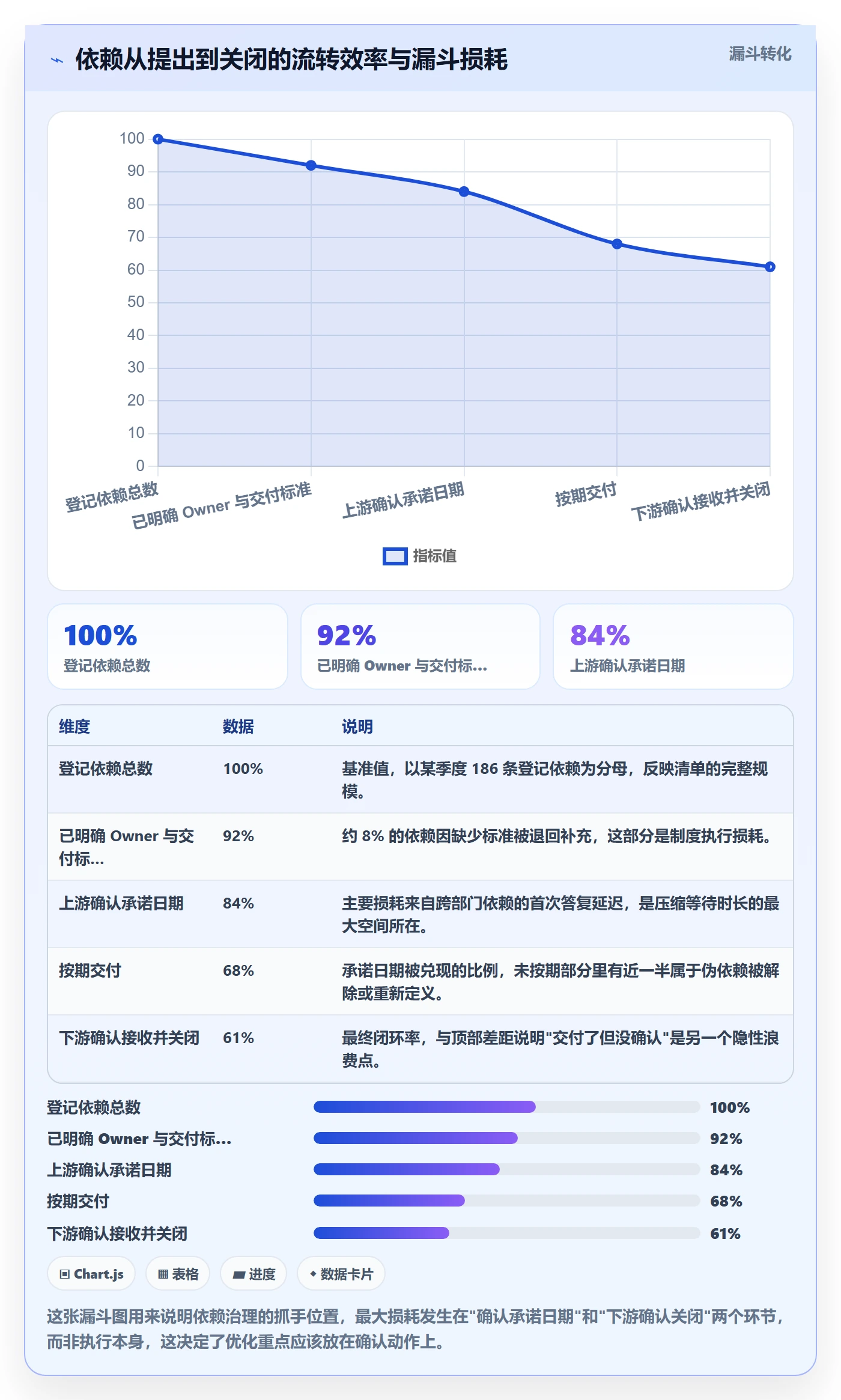 依赖关系最佳实践:管理层任务依赖流程优化,常见问题