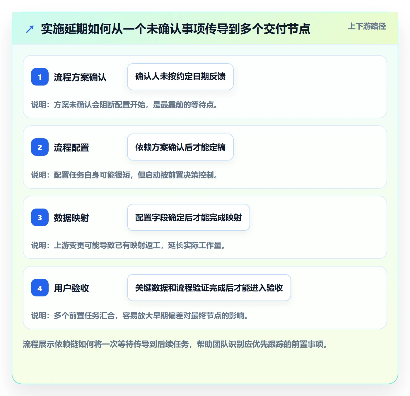 甘特图怎么做?实施团队效率提升:甘特图从0到1