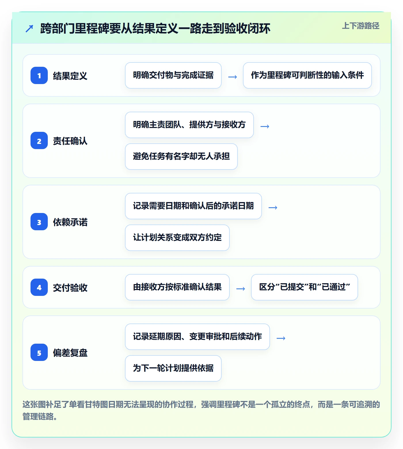 里程碑流程与规范：跨部门团队甘特图协同管理关键指标