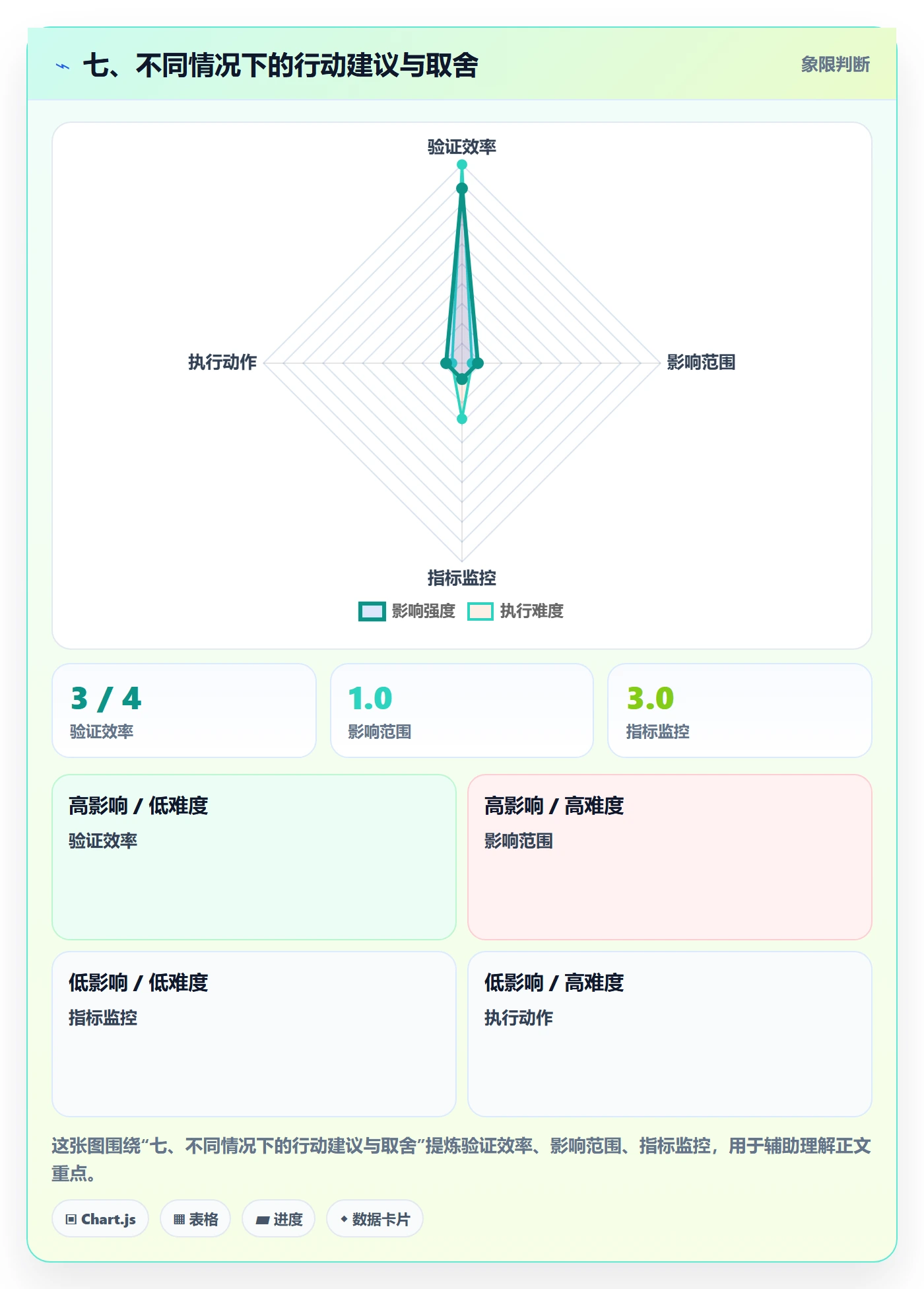 七、不同情况下的行动建议与取舍