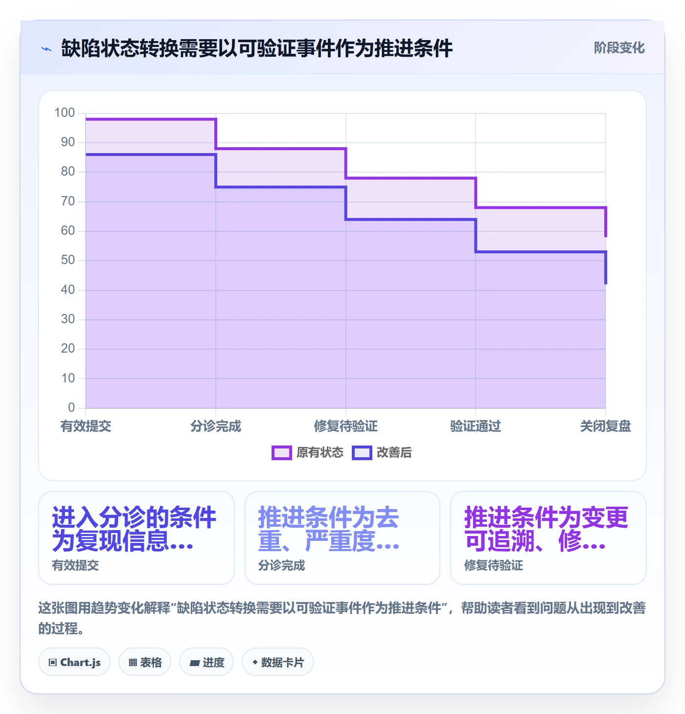 Bug / 缺陷修复全流程:项目成员数据分析与一文讲清