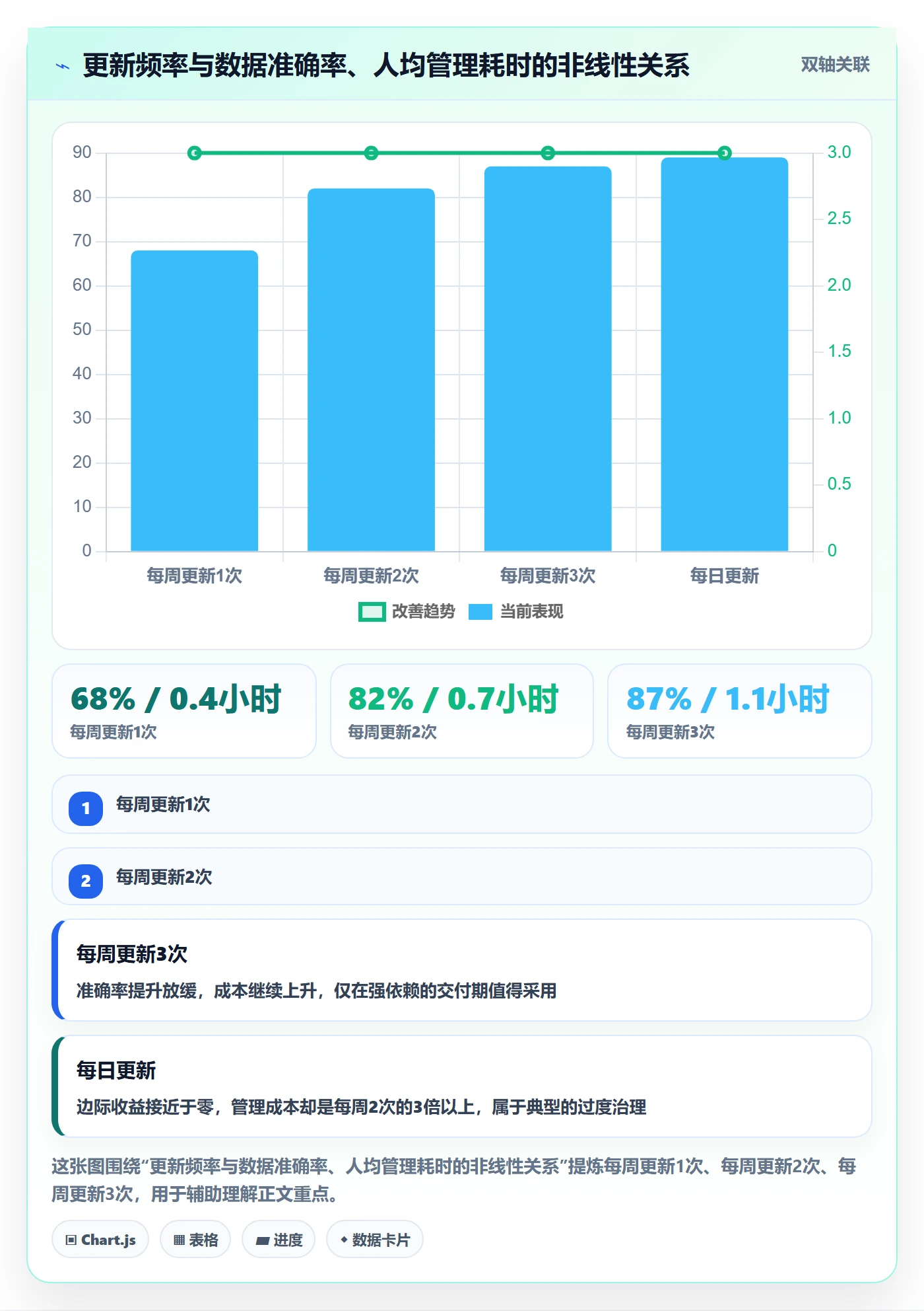 进度更新流程与规范：项目成员进度管理数据分析关键指标