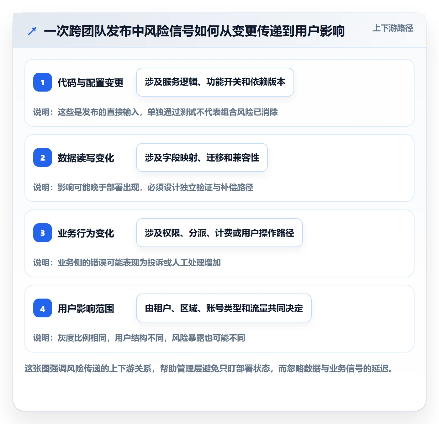 灰度发布实操方法：管理层提升发布管理效率的流程优化方法与模板