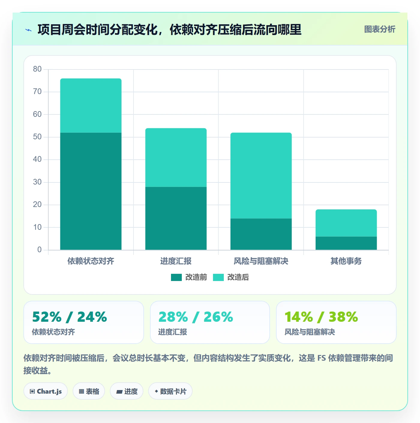 任务依赖如何做好FS?项目经理协同管理与操作步骤