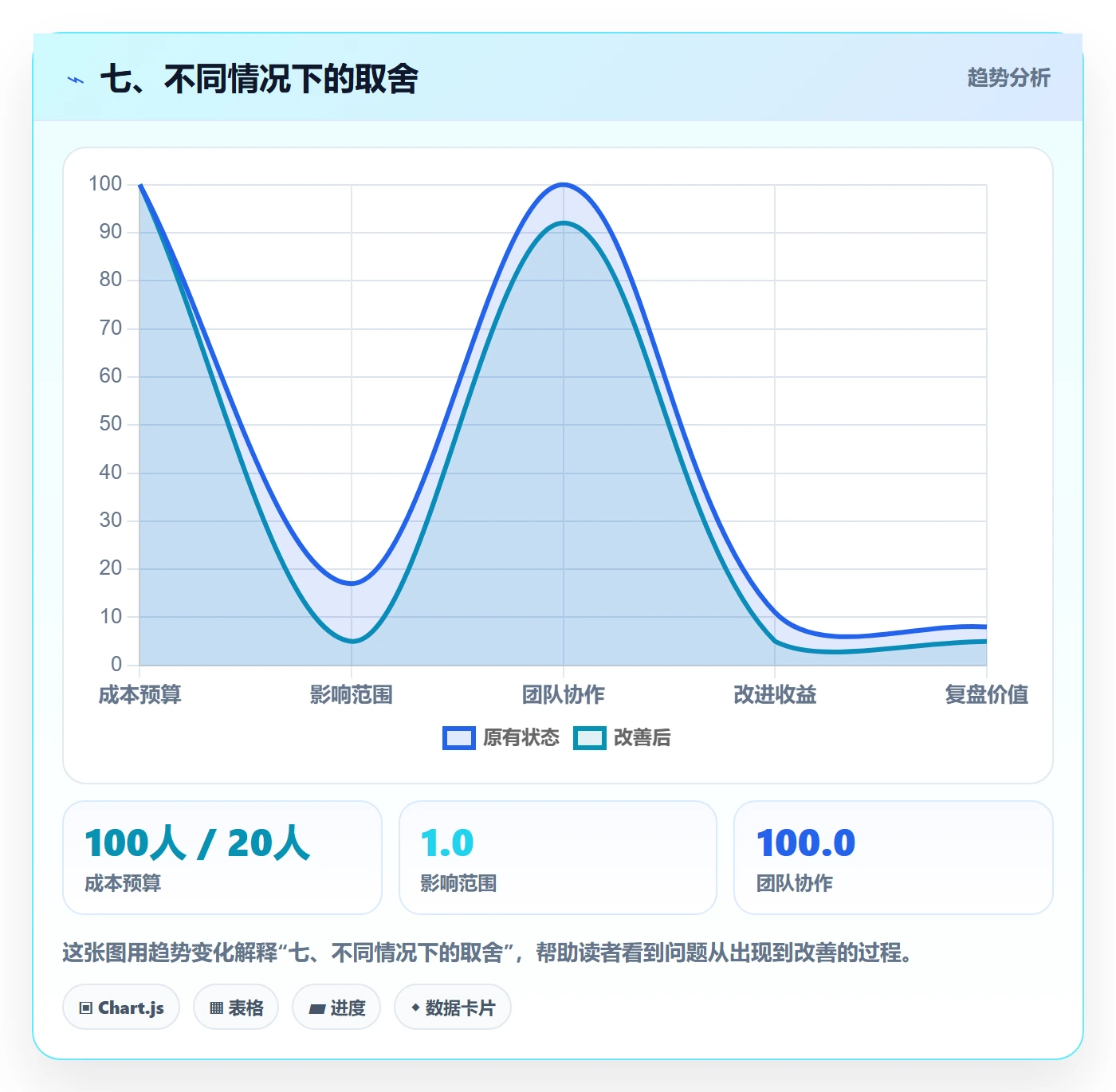七、不同情况下的取舍