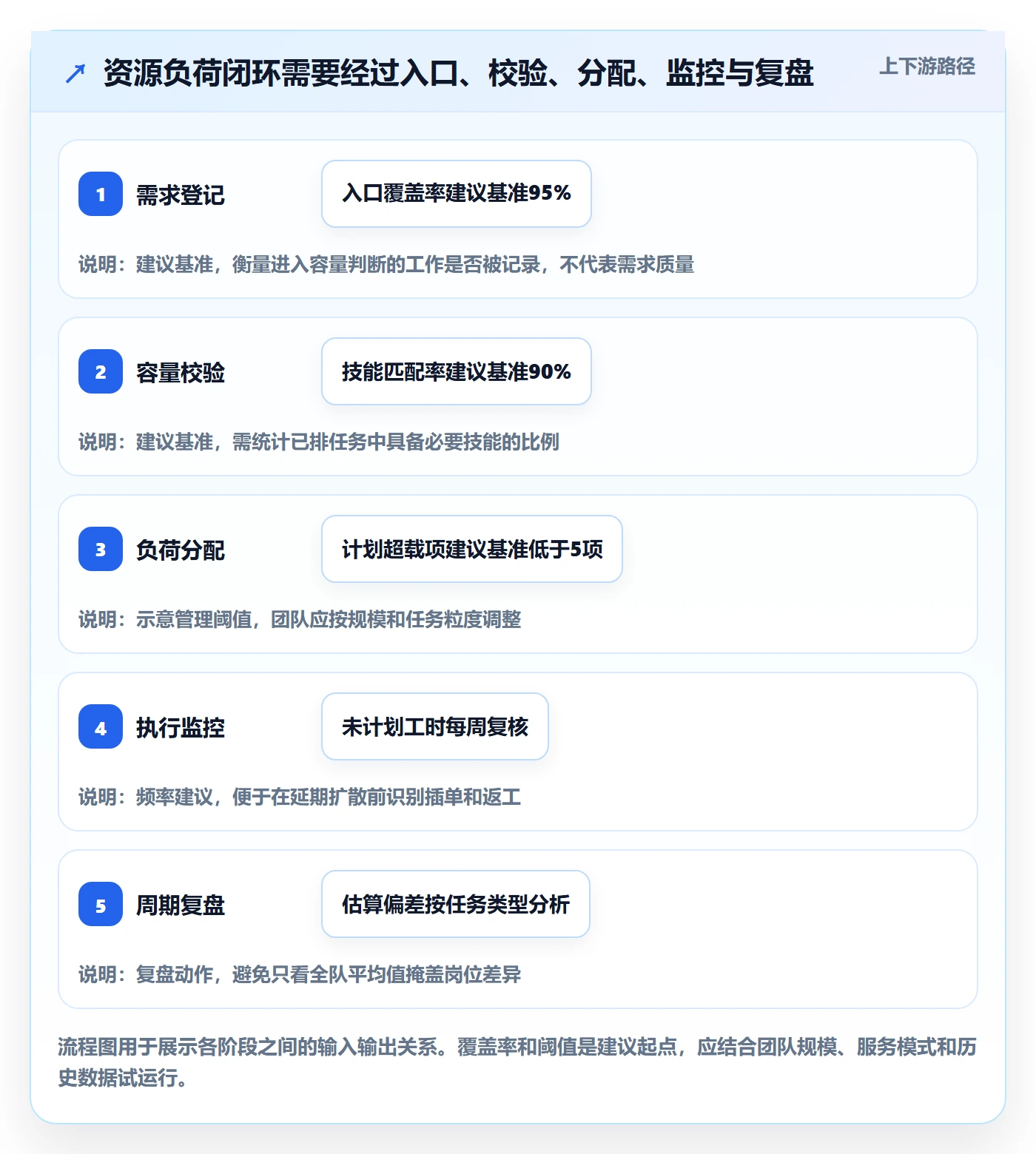 资源负载负荷全流程:实施团队效率提升与一文讲清
