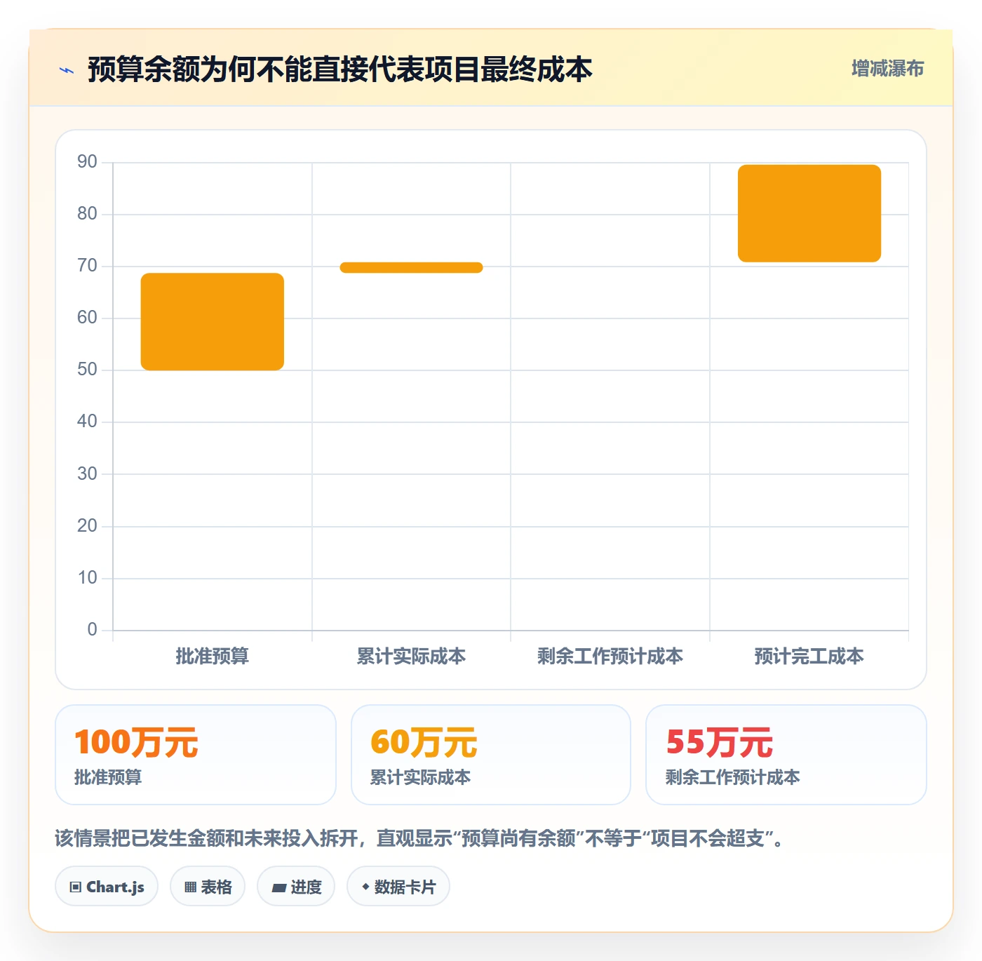 预计成本最佳实践：PMO成本管理入门指南，常见问题