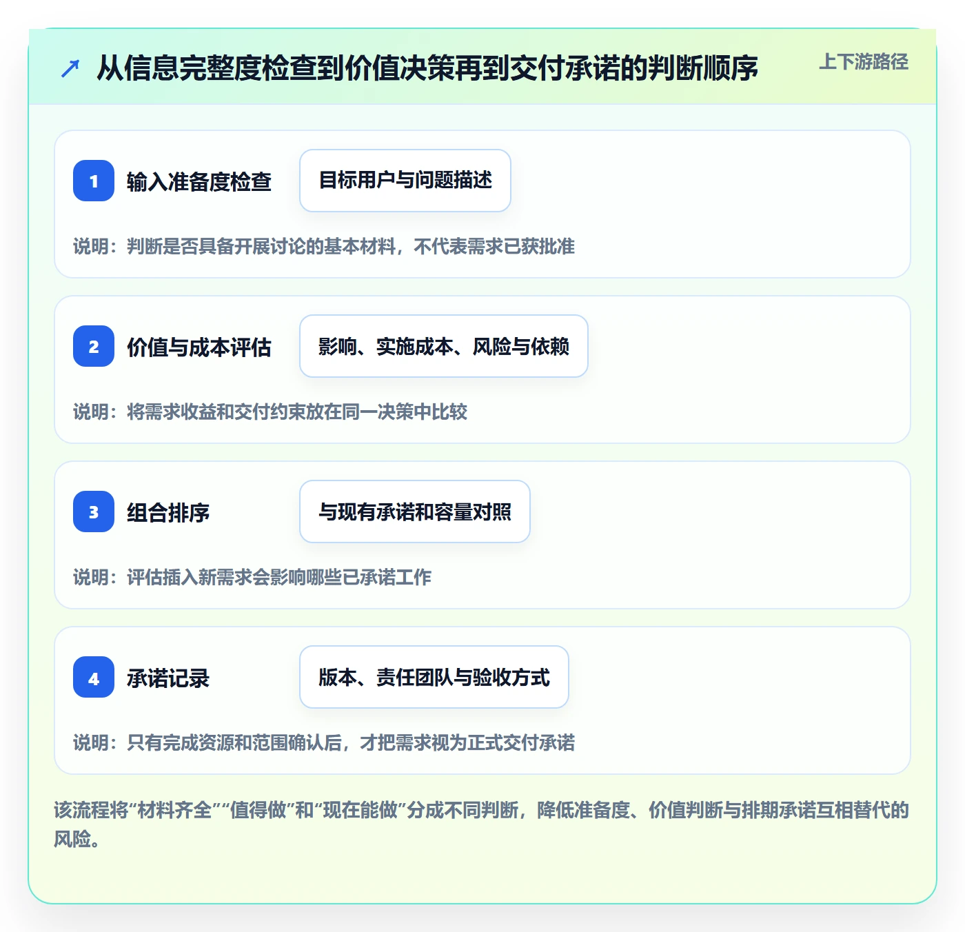 需求状态落地方案:产品经理开展需求管理的入门指南案例解析