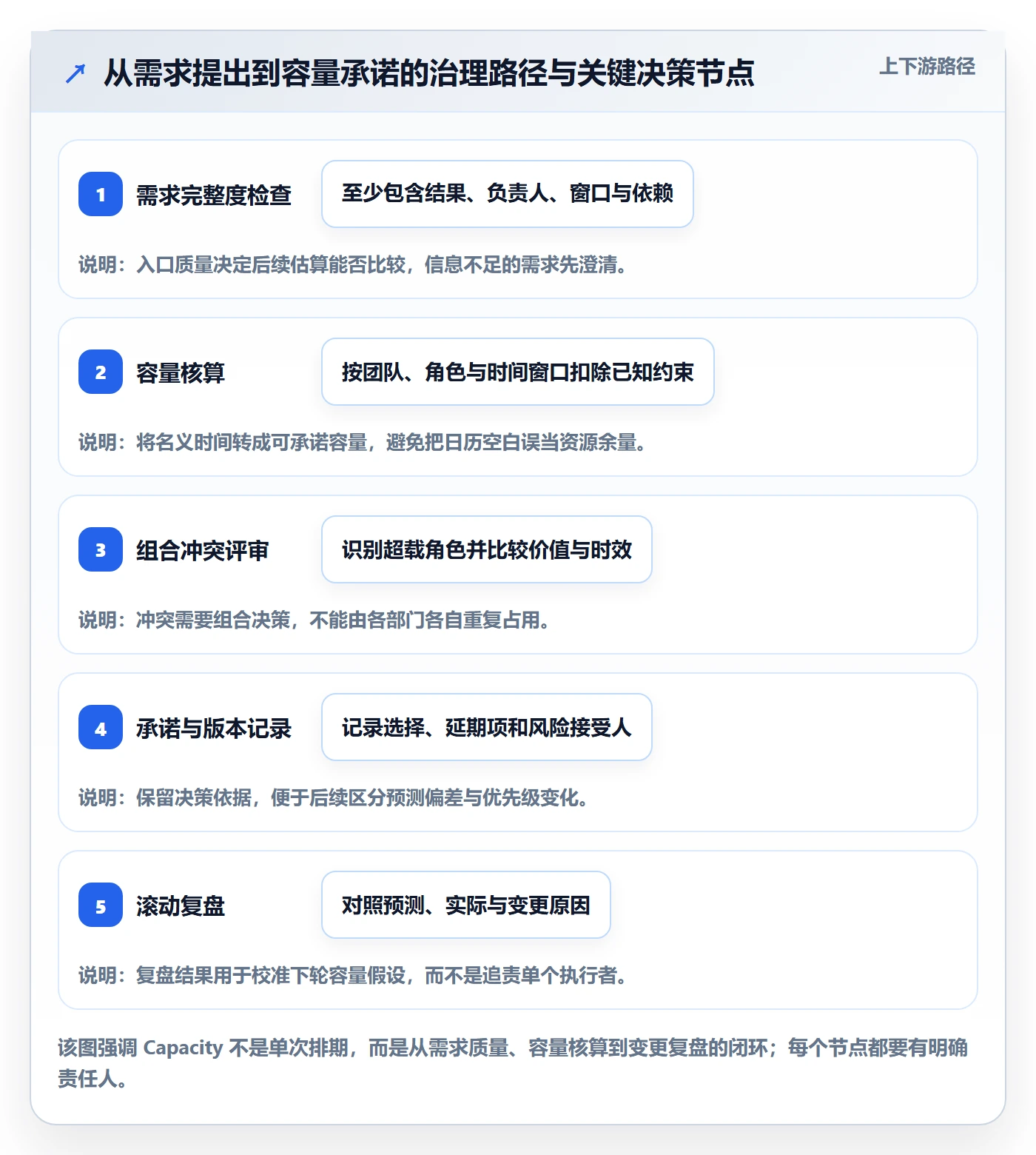 Capacity流程与规范:跨部门团队资源负载制度设计关键指标