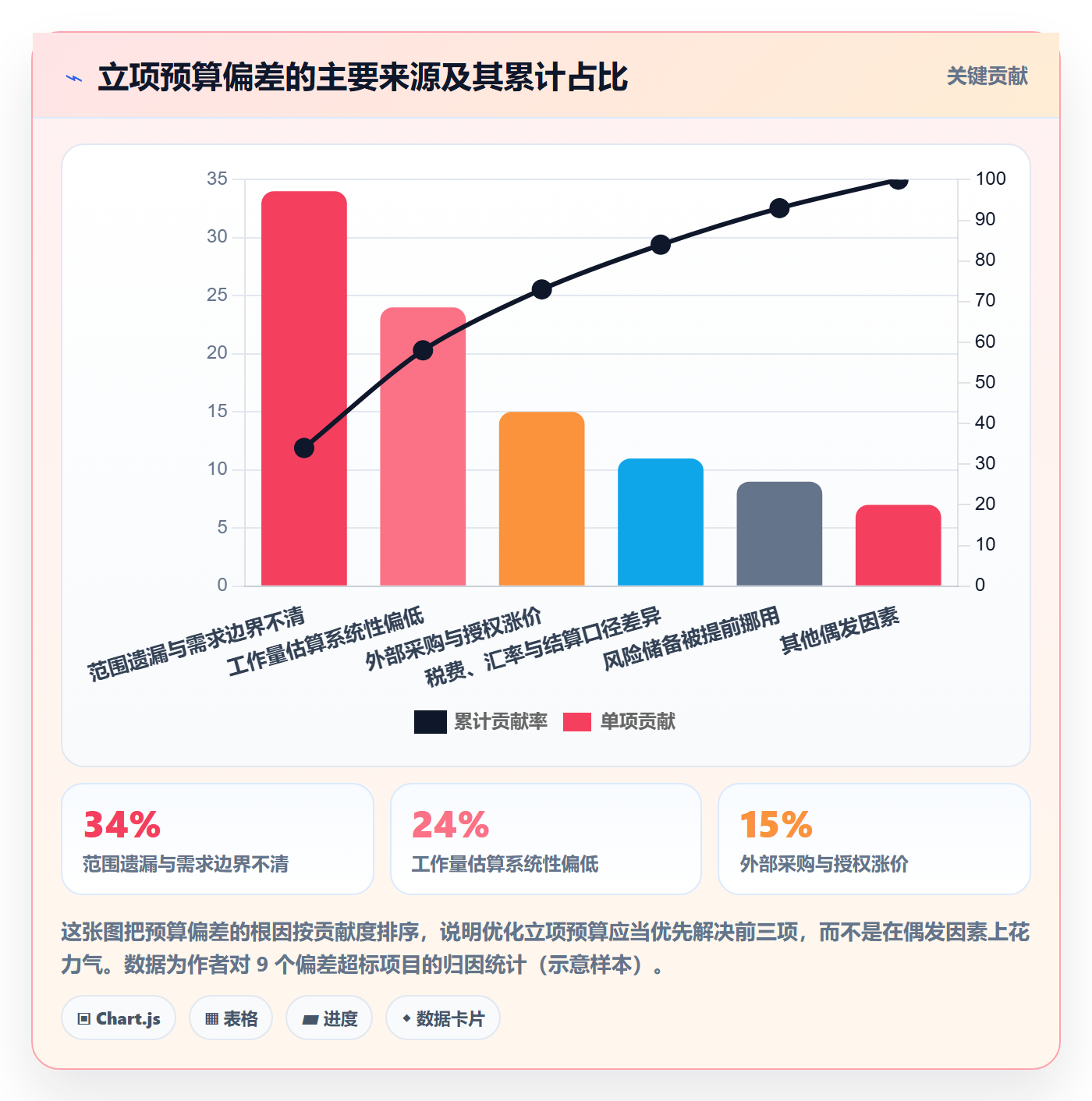 预算管理指南:项目成员如何做好项目立项,最佳实践全流程