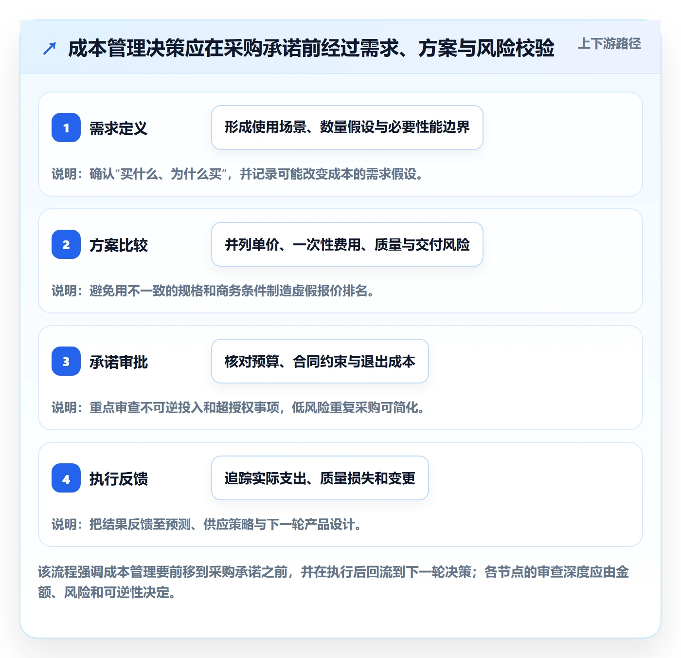采购成本最佳实践：产品经理成本管理制度设计，常见问题