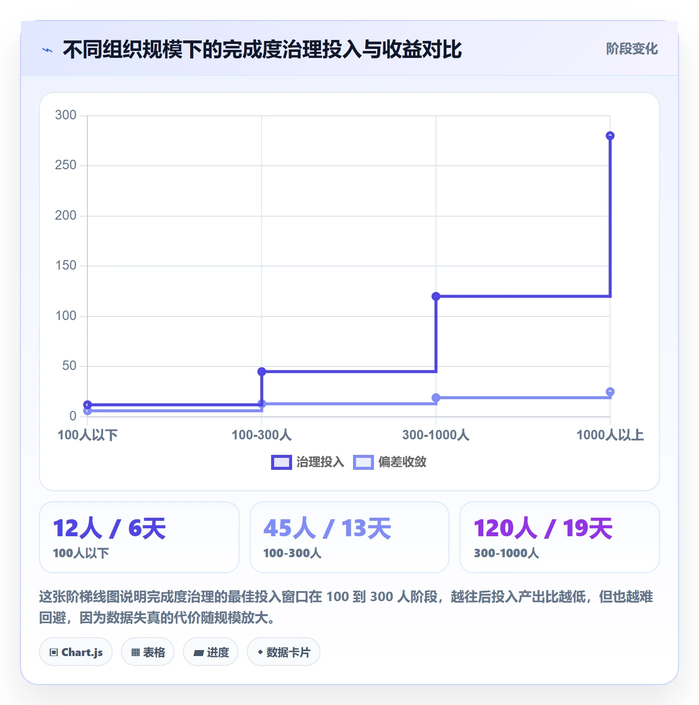 完成度流程与规范：管理层任务属性数据分析关键指标