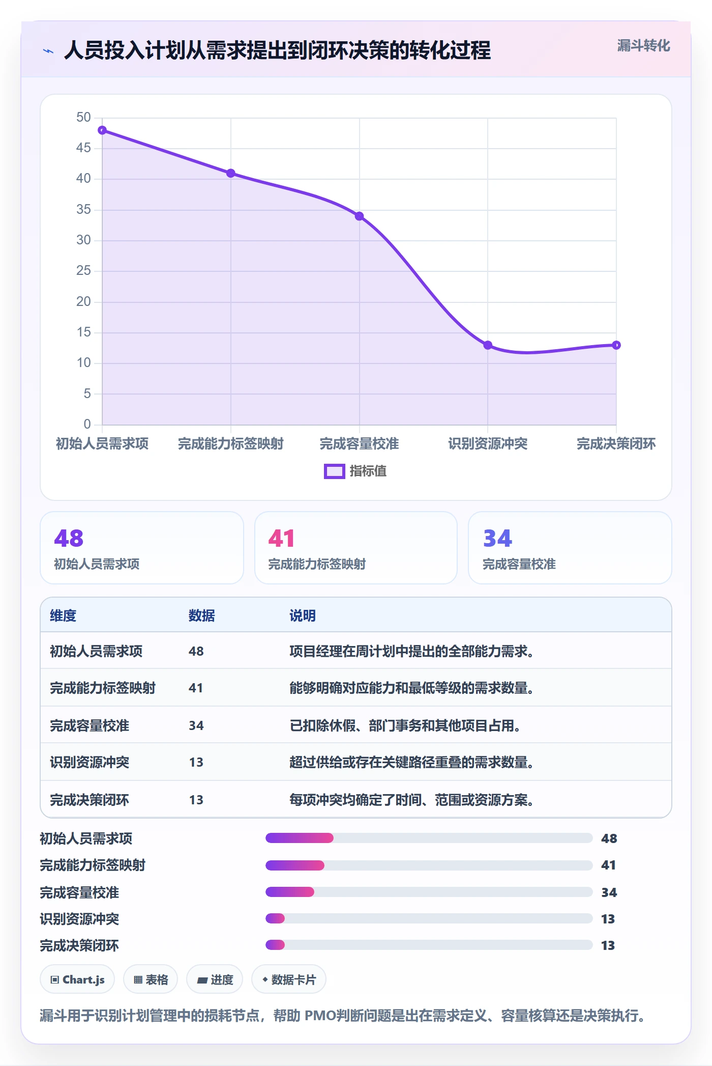 人员投入实操方法:PMO提升人力资源计划效率的实操方法方法与模板