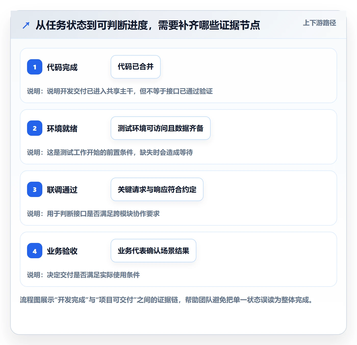 更新记录实操方法：项目成员提升进度跟踪效率的协同管理方法与模板