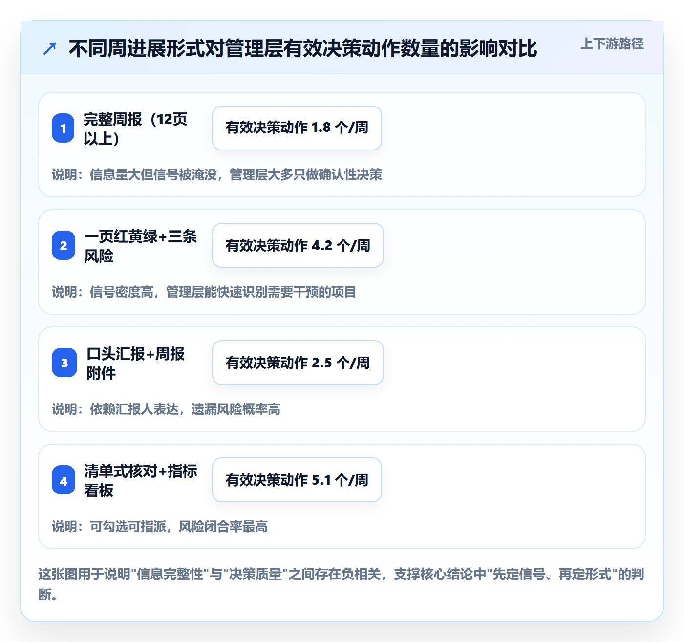周进展管理方法大全：管理层进度跟踪风险控制落地清单