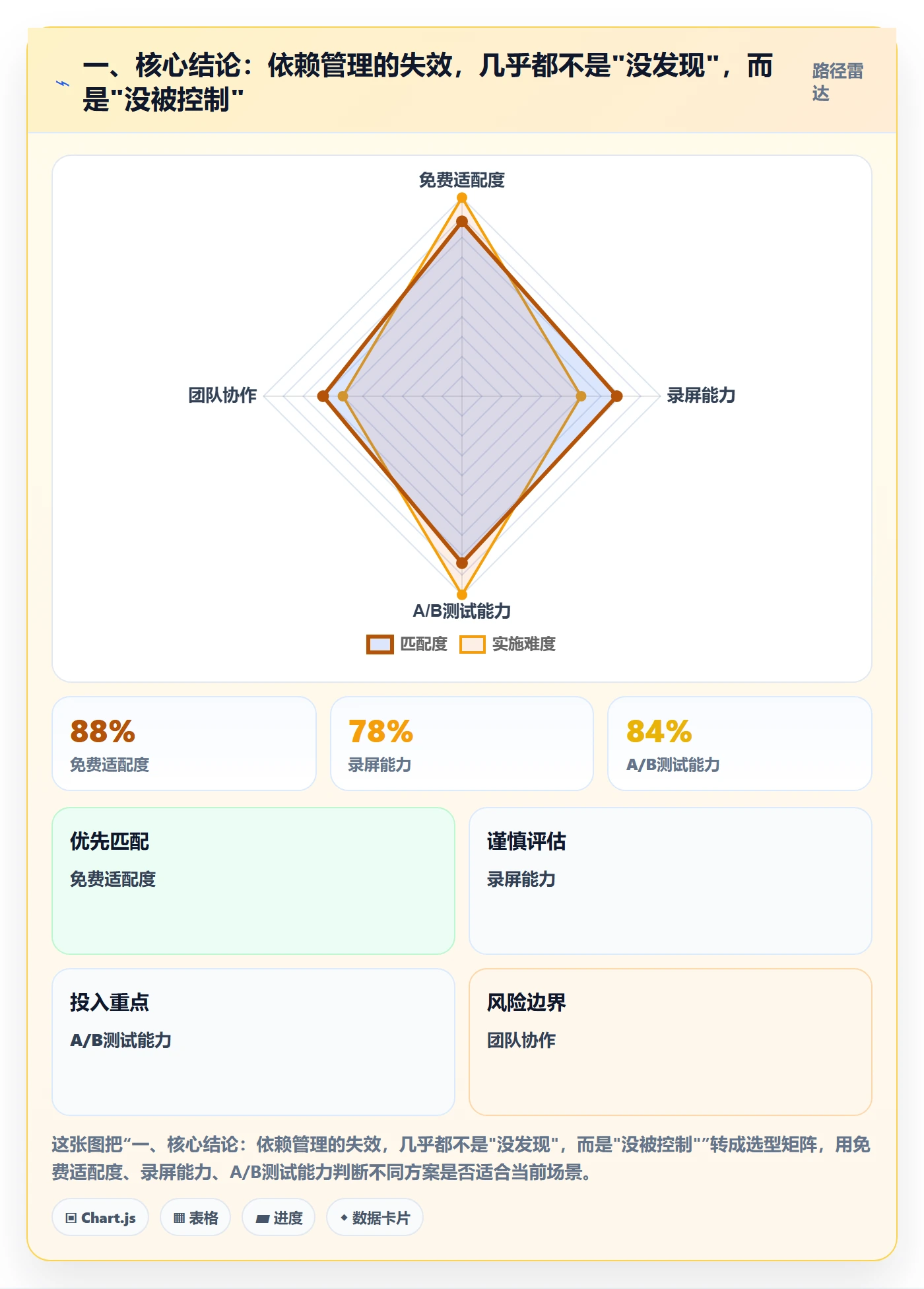 SS实操方法：管理层提升任务依赖效率的风险控制方法与模板