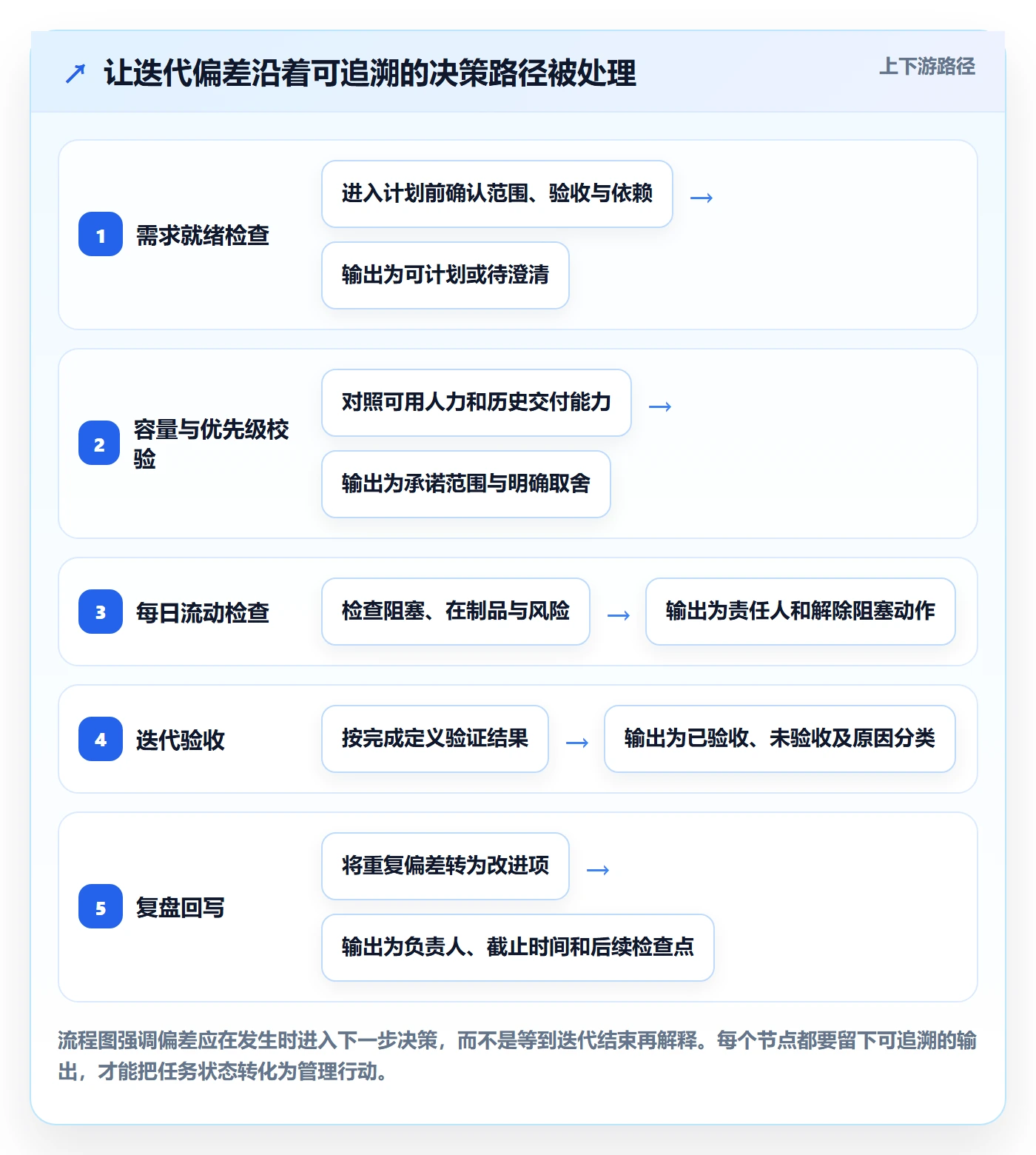 迭代任务最佳实践:企业管理者迭代管理落地方案,常见问题