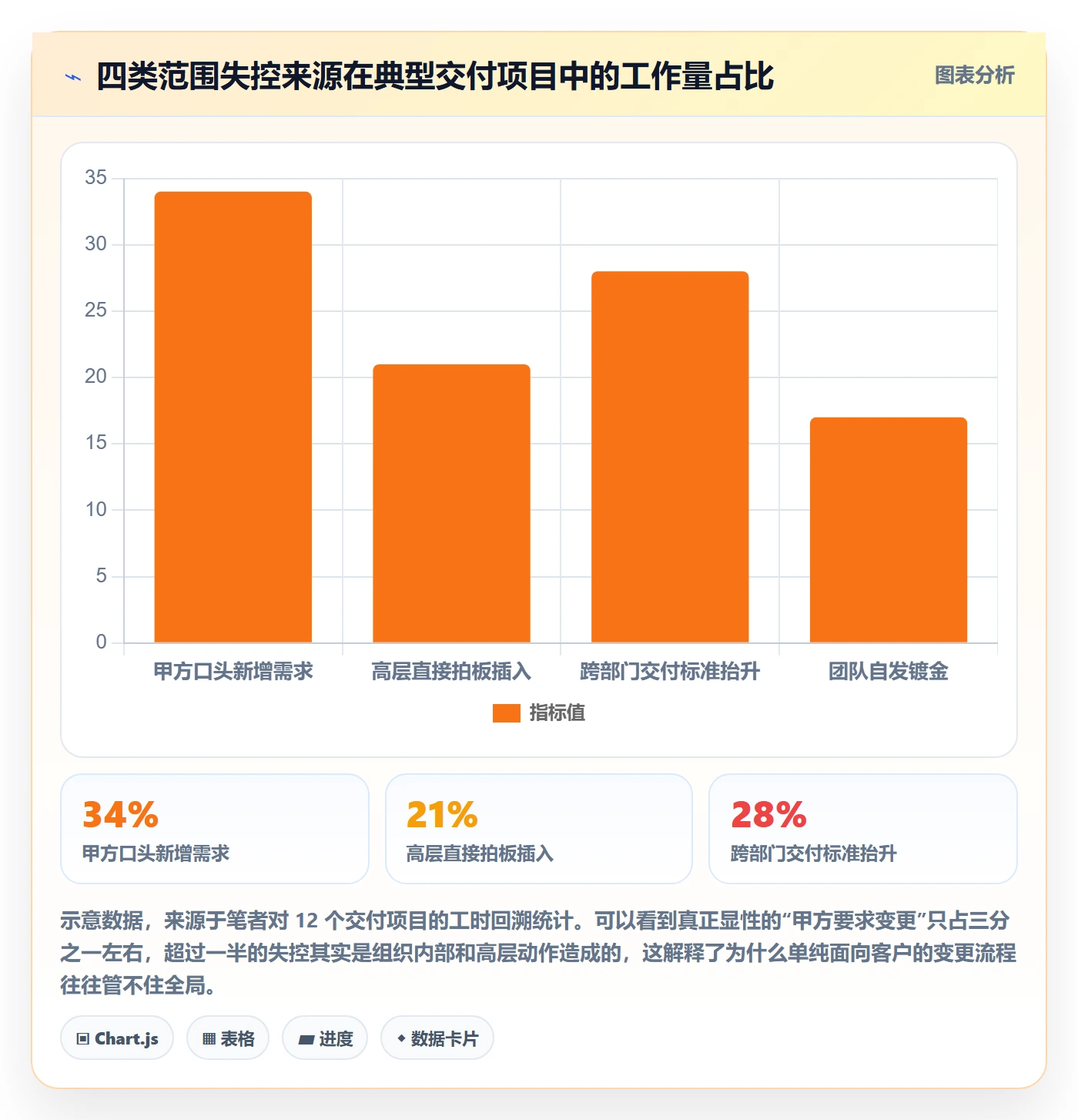 项目范围如何做好范围变更？项目经理制度设计与操作步骤