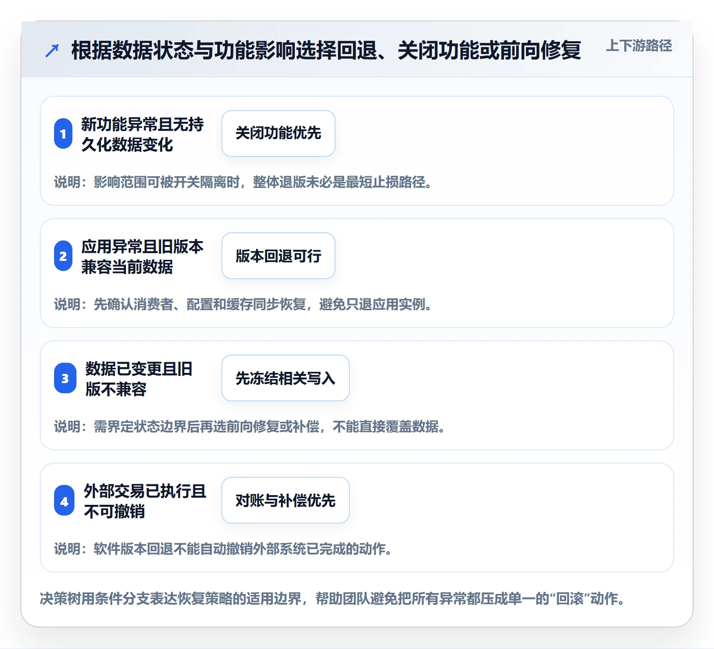 发布管理回滚教程:项目经理制度设计,避坑指南