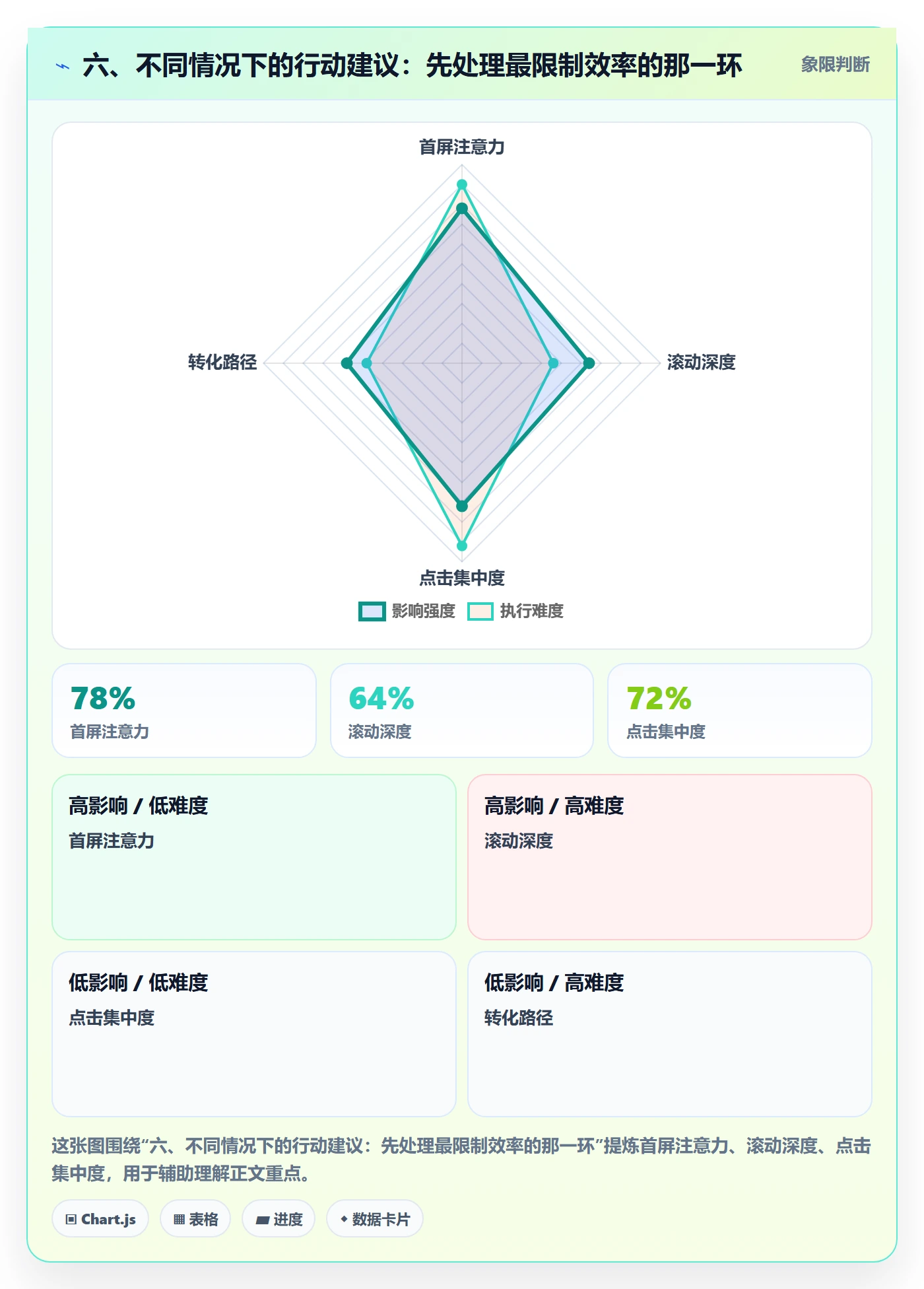 六、不同情况下的行动建议:先处理最限制效率的那一环