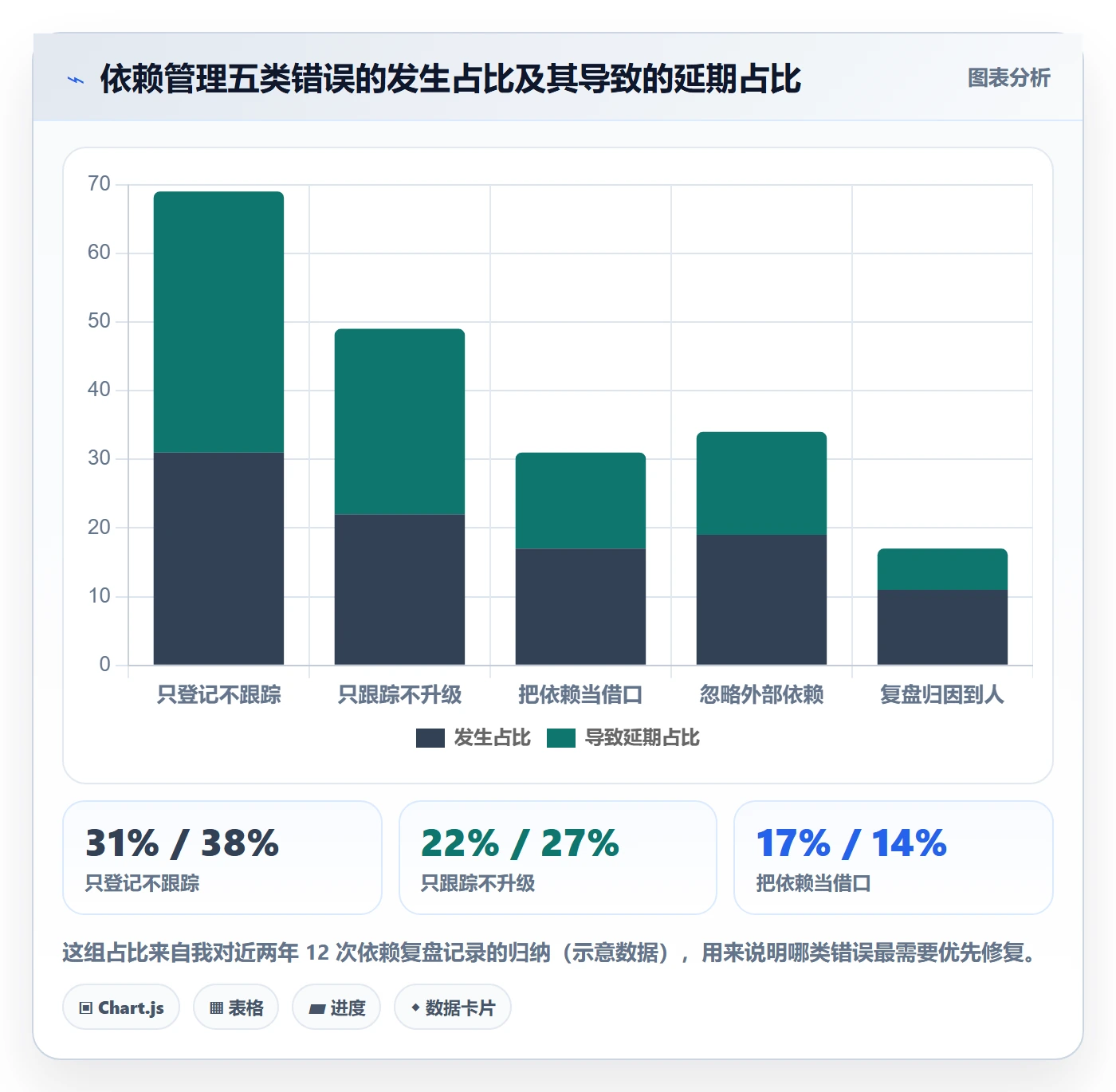 依赖关系落地方案：产品经理开展任务依赖的流程优化案例解析