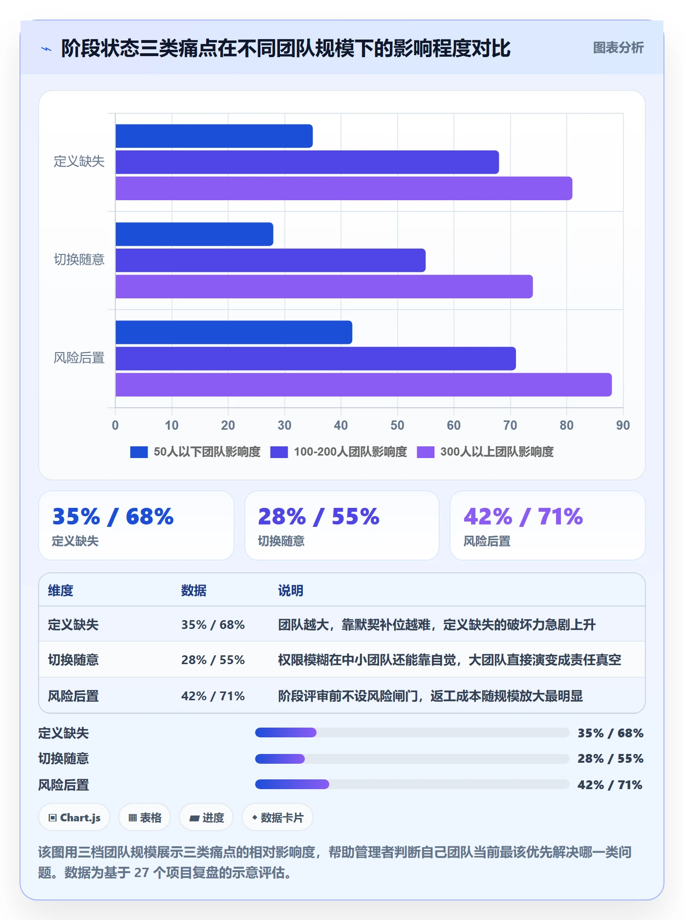 阶段状态实操方法：企业管理者提升项目阶段效率的风险控制方法与模板