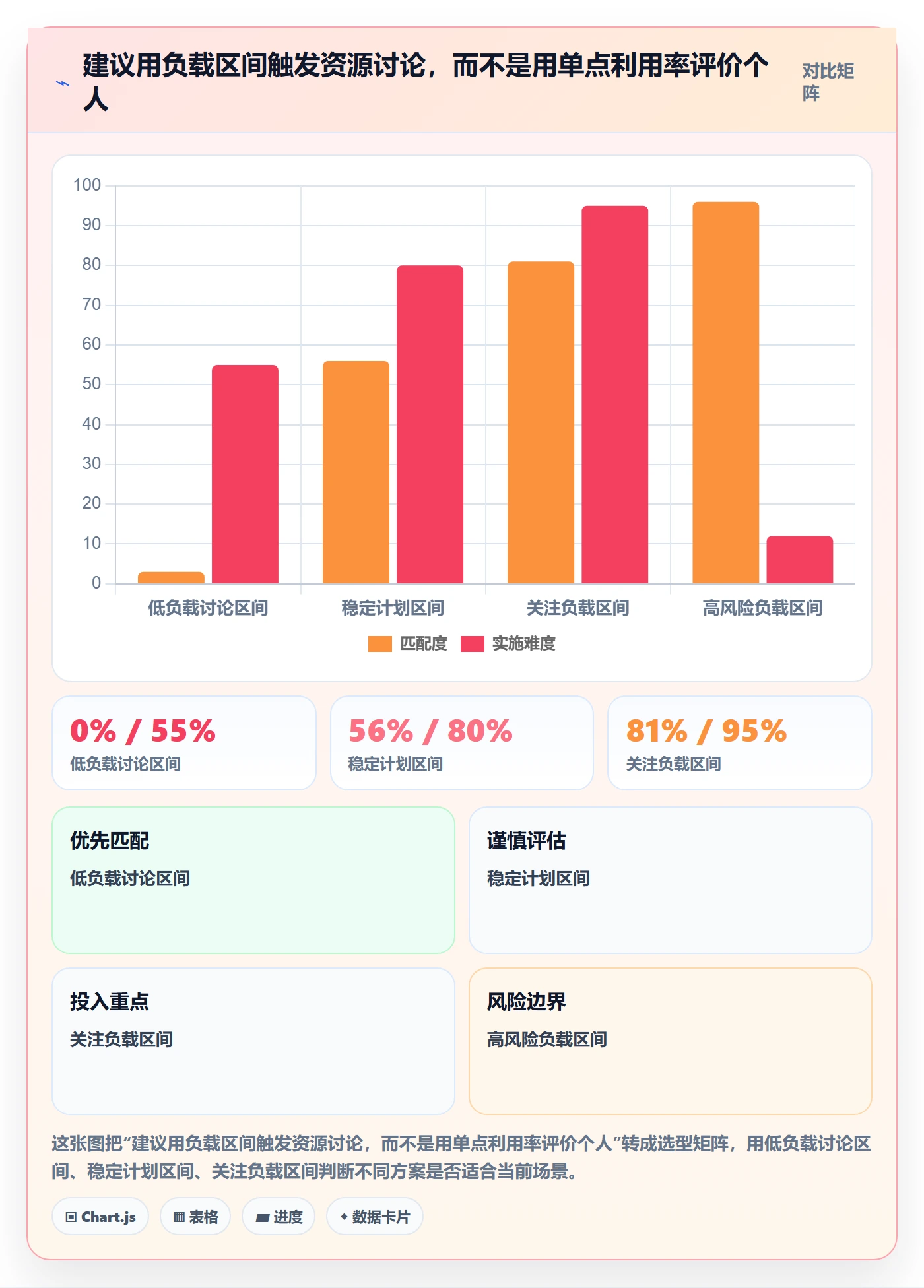 空闲资源落地方案：项目成员开展资源负载的数据分析案例解析