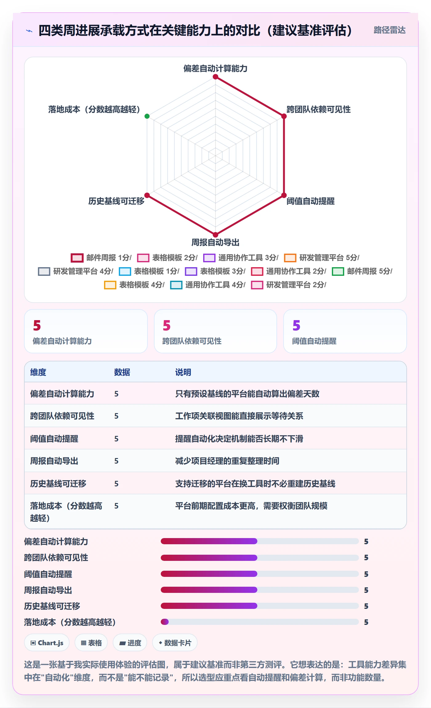 进度跟踪如何做好周进展?项目经理风险控制与操作步骤