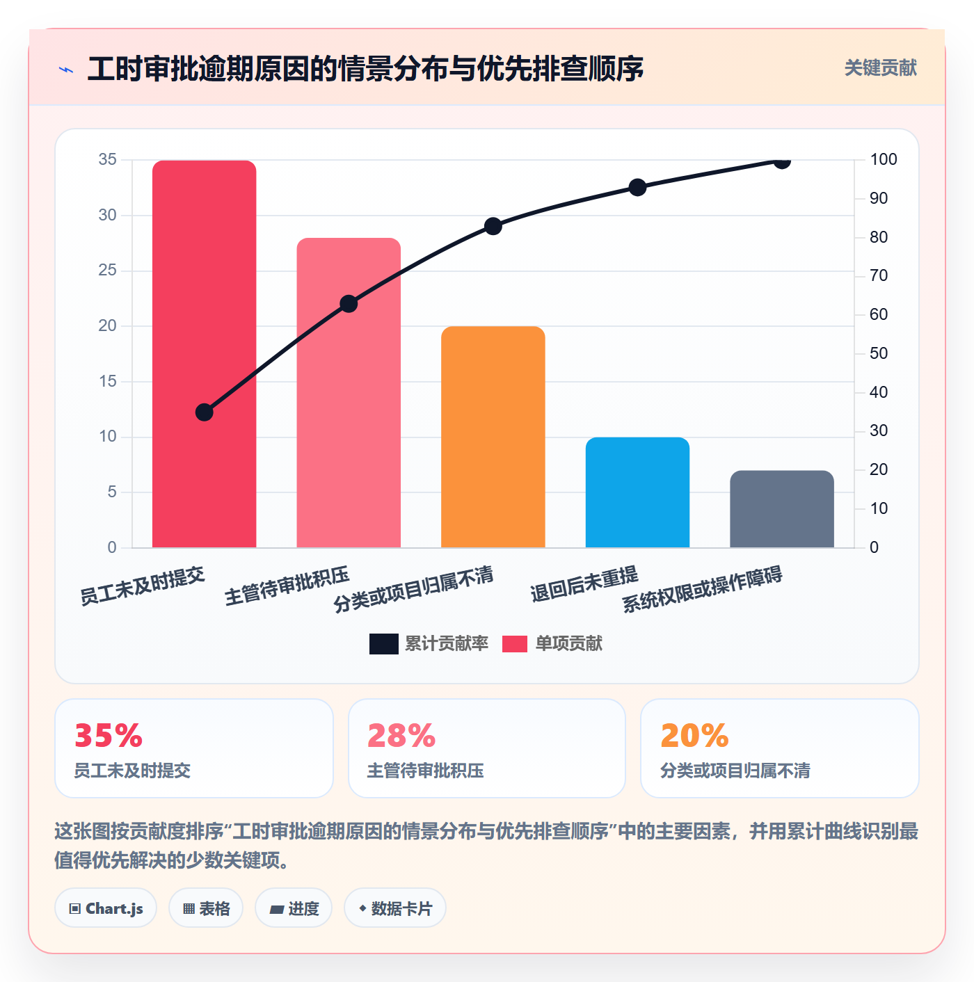 审批管理指南:企业管理者如何做好工时表,协同管理全流程